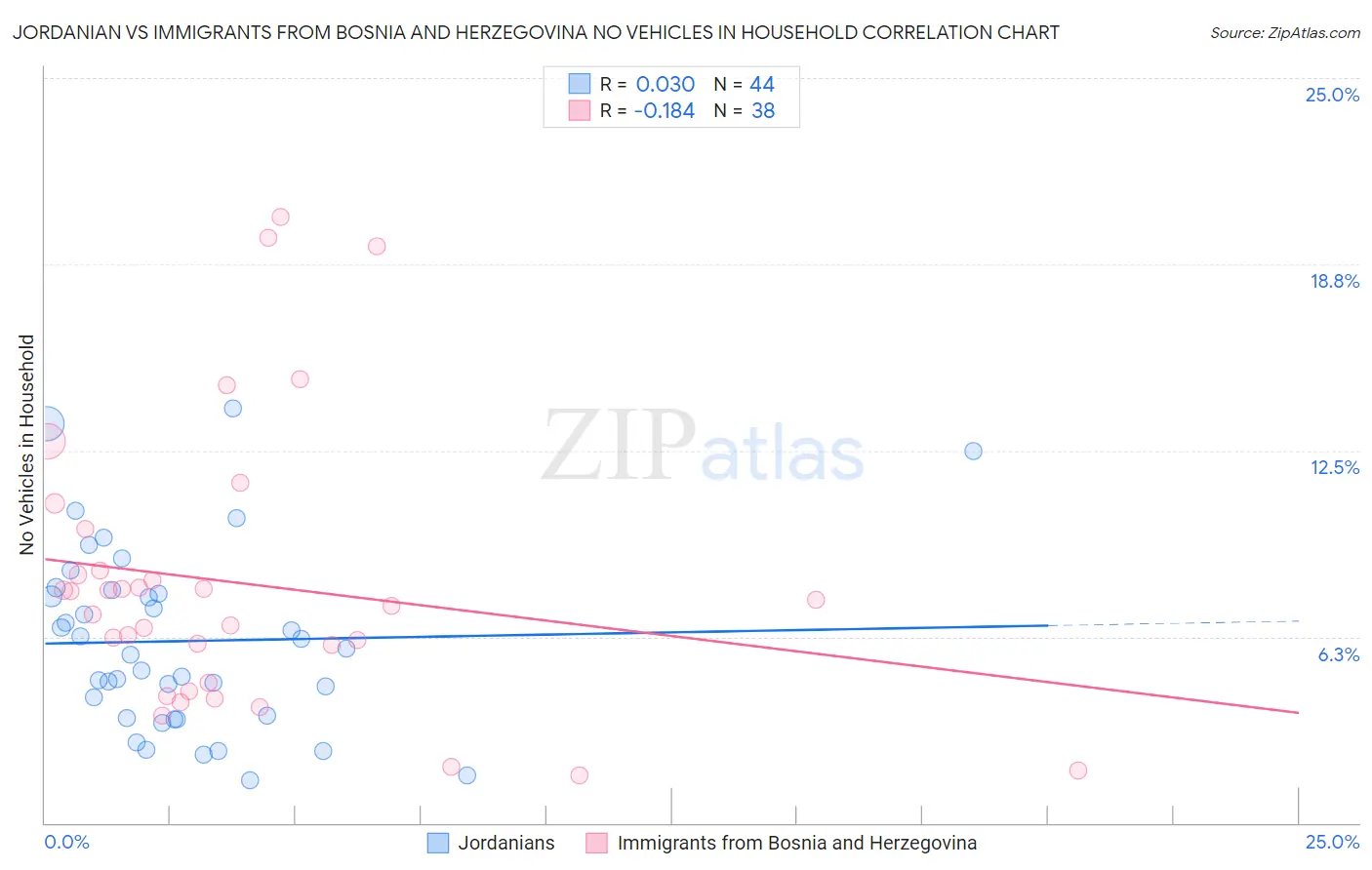 Jordanian vs Immigrants from Bosnia and Herzegovina No Vehicles in Household