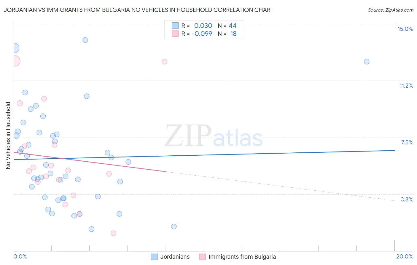 Jordanian vs Immigrants from Bulgaria No Vehicles in Household