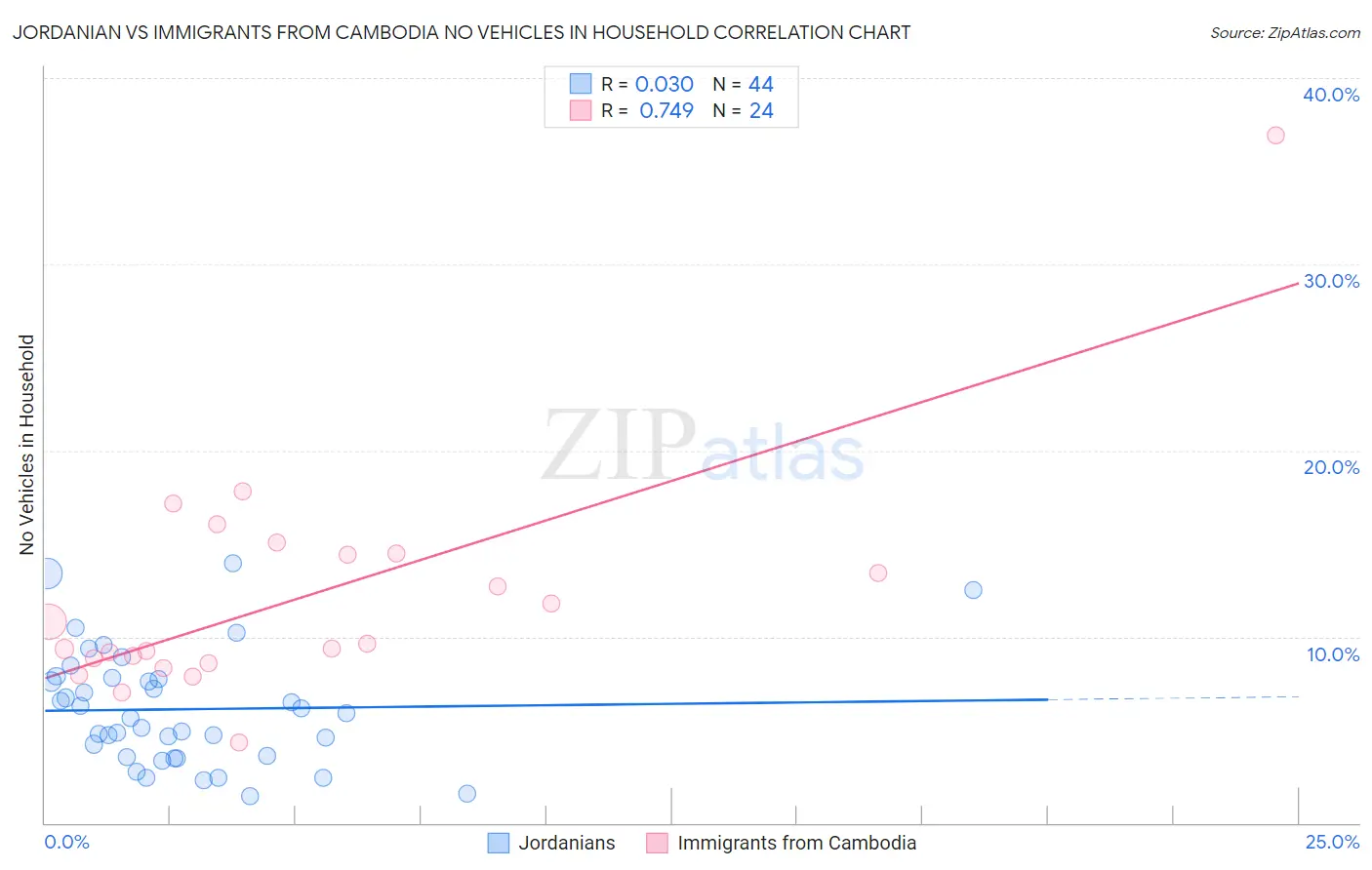 Jordanian vs Immigrants from Cambodia No Vehicles in Household