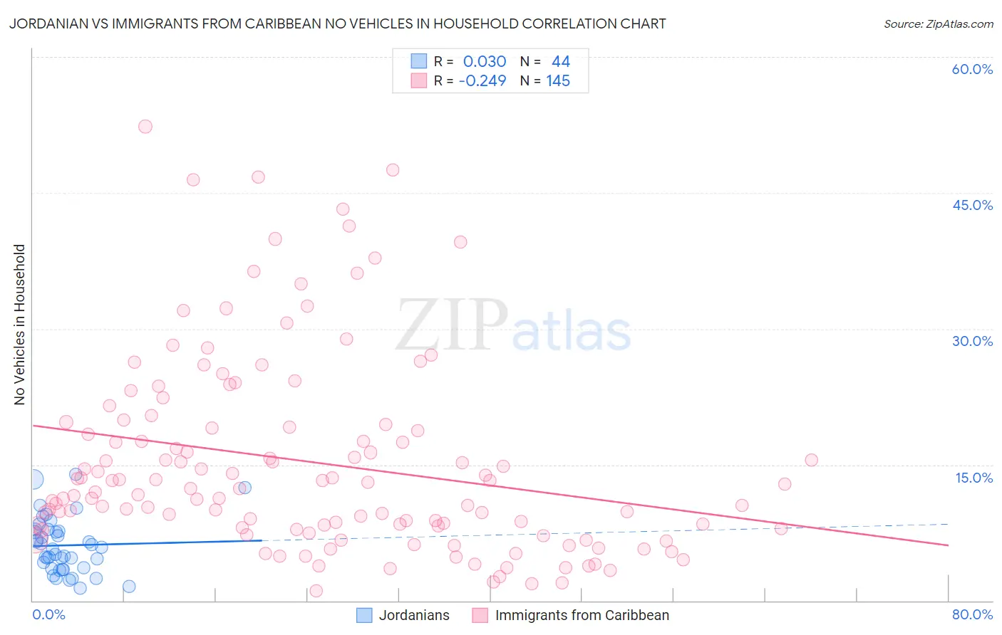 Jordanian vs Immigrants from Caribbean No Vehicles in Household