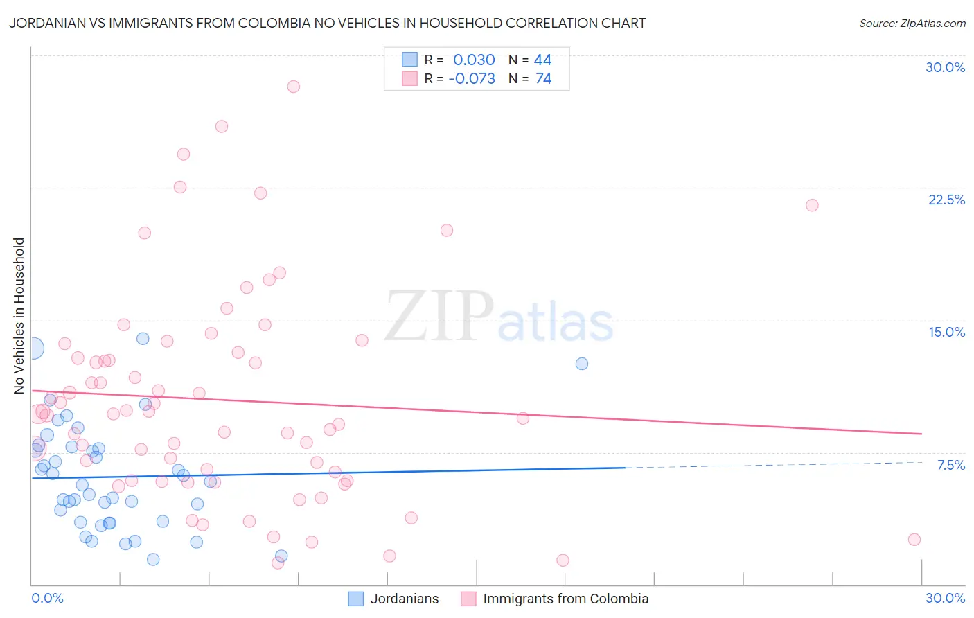 Jordanian vs Immigrants from Colombia No Vehicles in Household