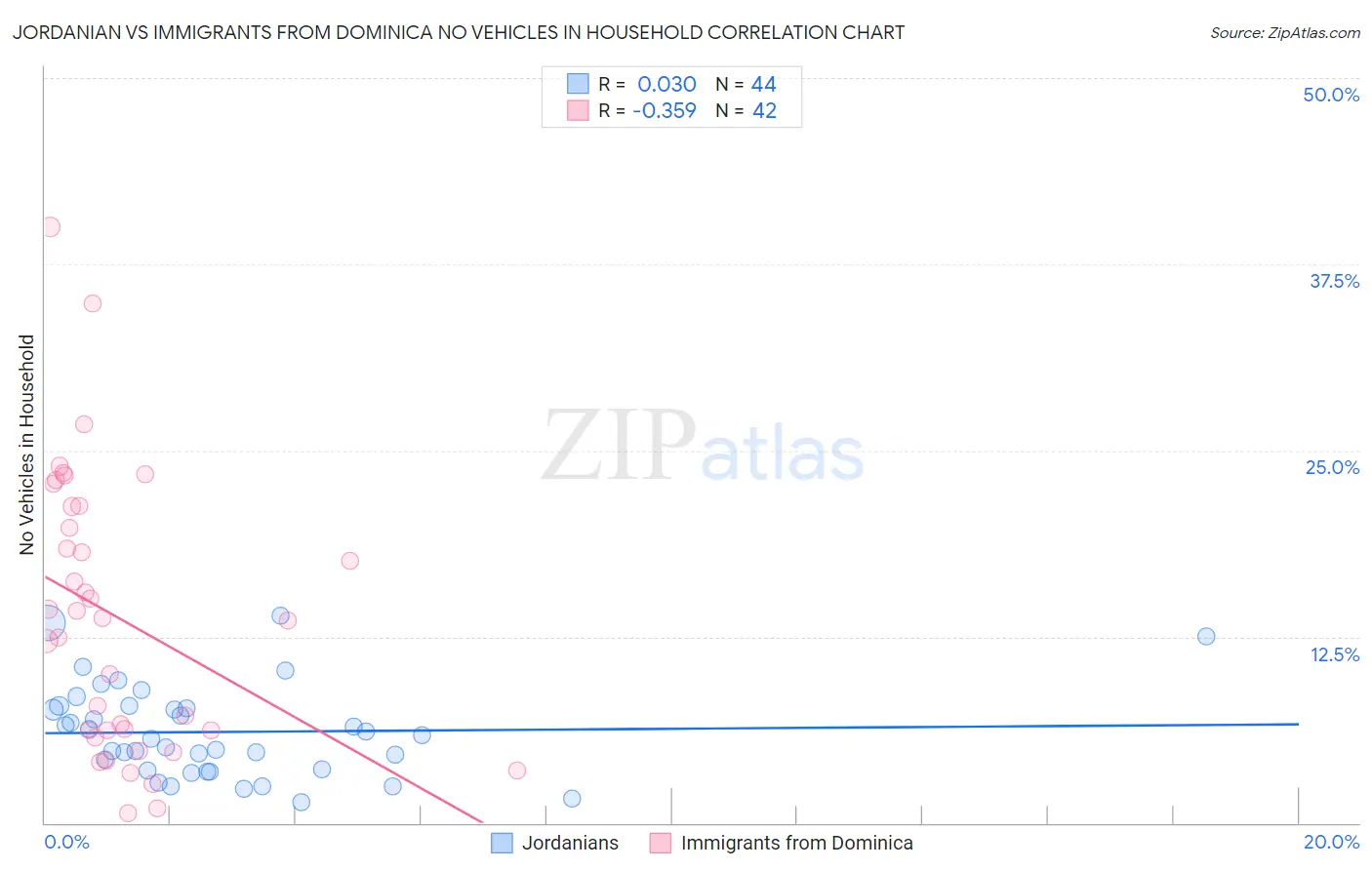 Jordanian vs Immigrants from Dominica No Vehicles in Household