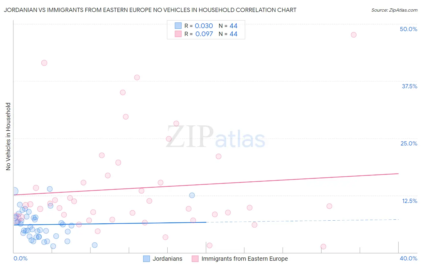 Jordanian vs Immigrants from Eastern Europe No Vehicles in Household