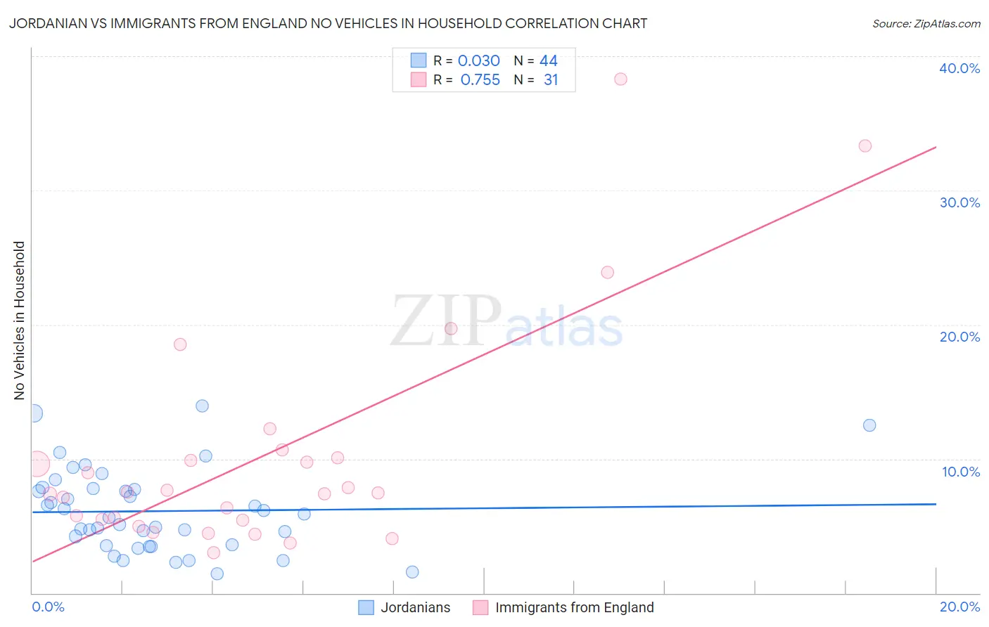 Jordanian vs Immigrants from England No Vehicles in Household