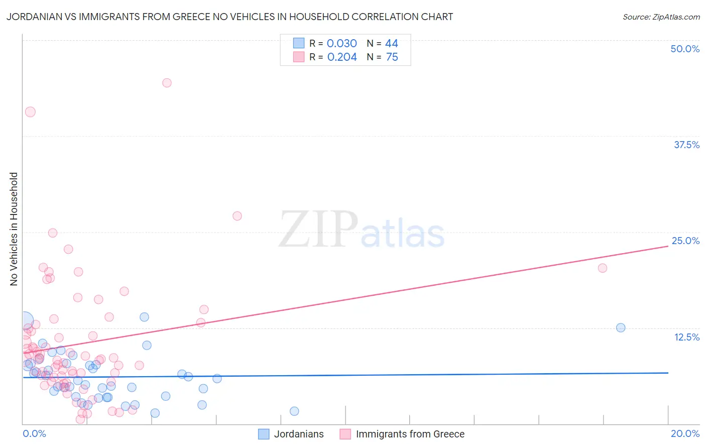 Jordanian vs Immigrants from Greece No Vehicles in Household