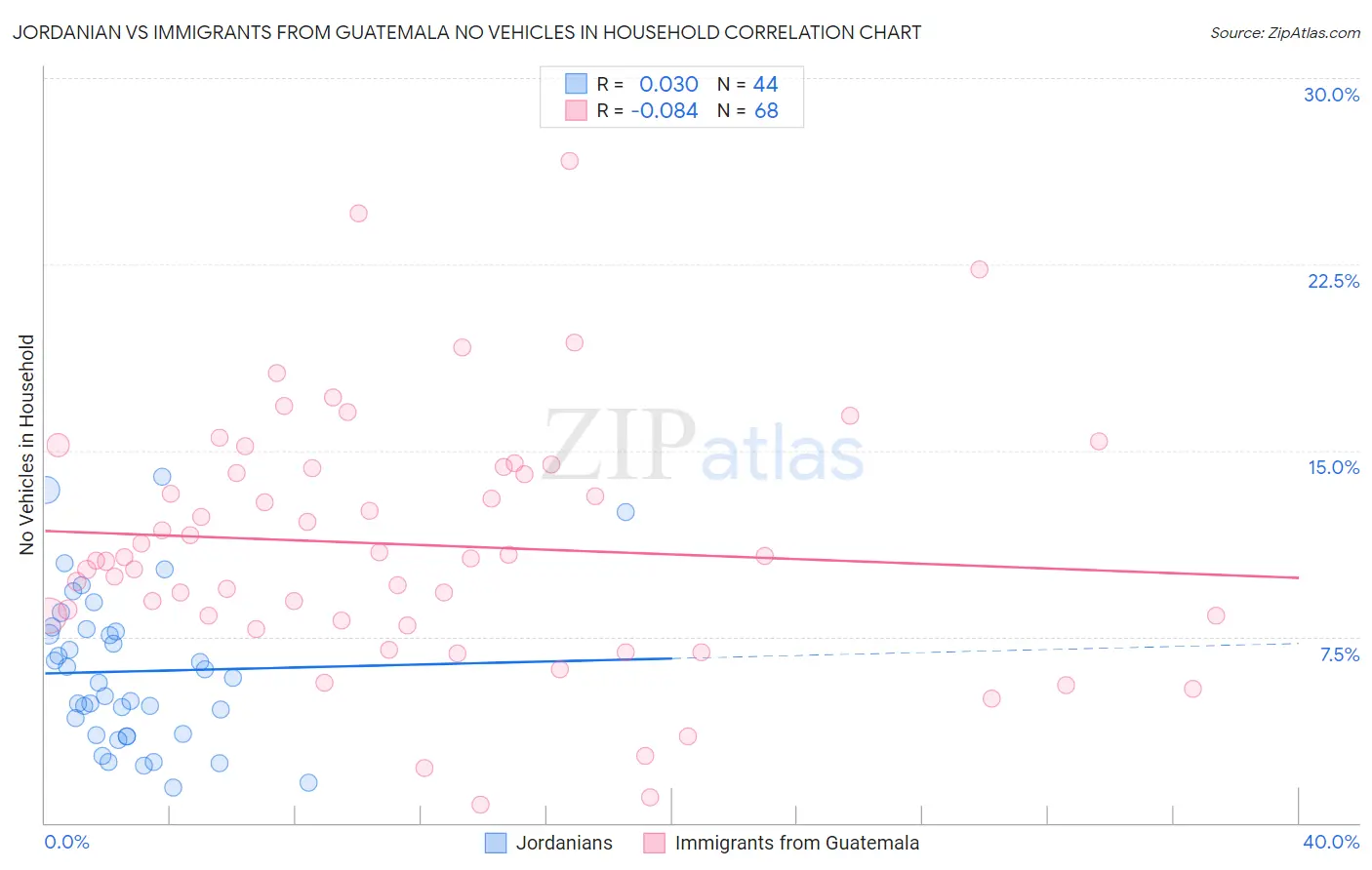 Jordanian vs Immigrants from Guatemala No Vehicles in Household