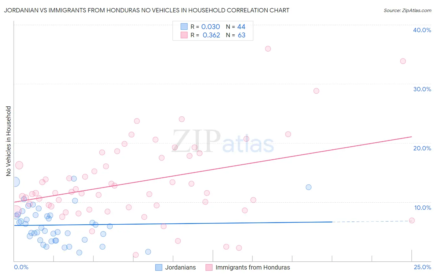 Jordanian vs Immigrants from Honduras No Vehicles in Household
