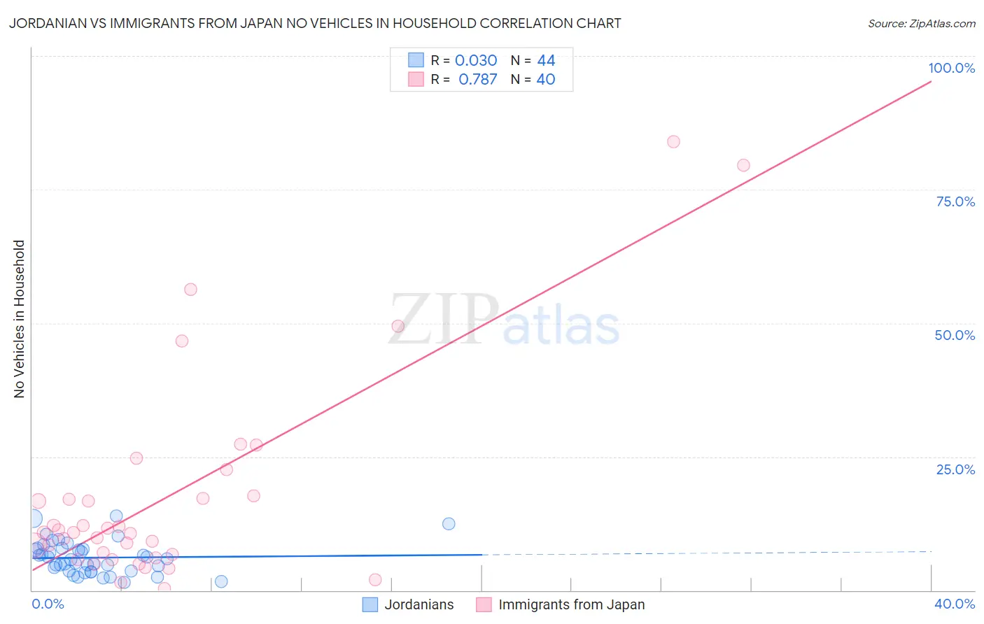 Jordanian vs Immigrants from Japan No Vehicles in Household