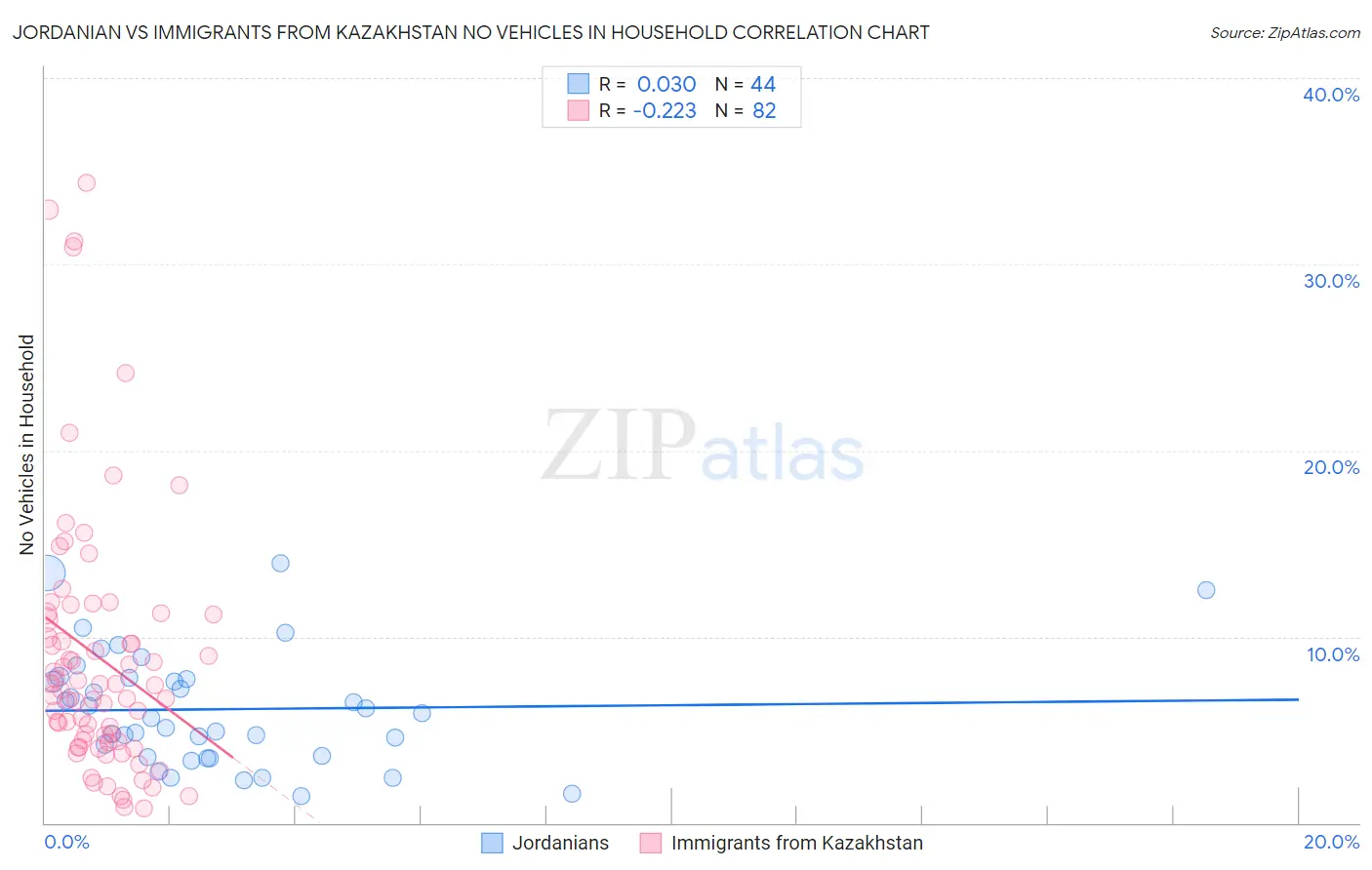 Jordanian vs Immigrants from Kazakhstan No Vehicles in Household