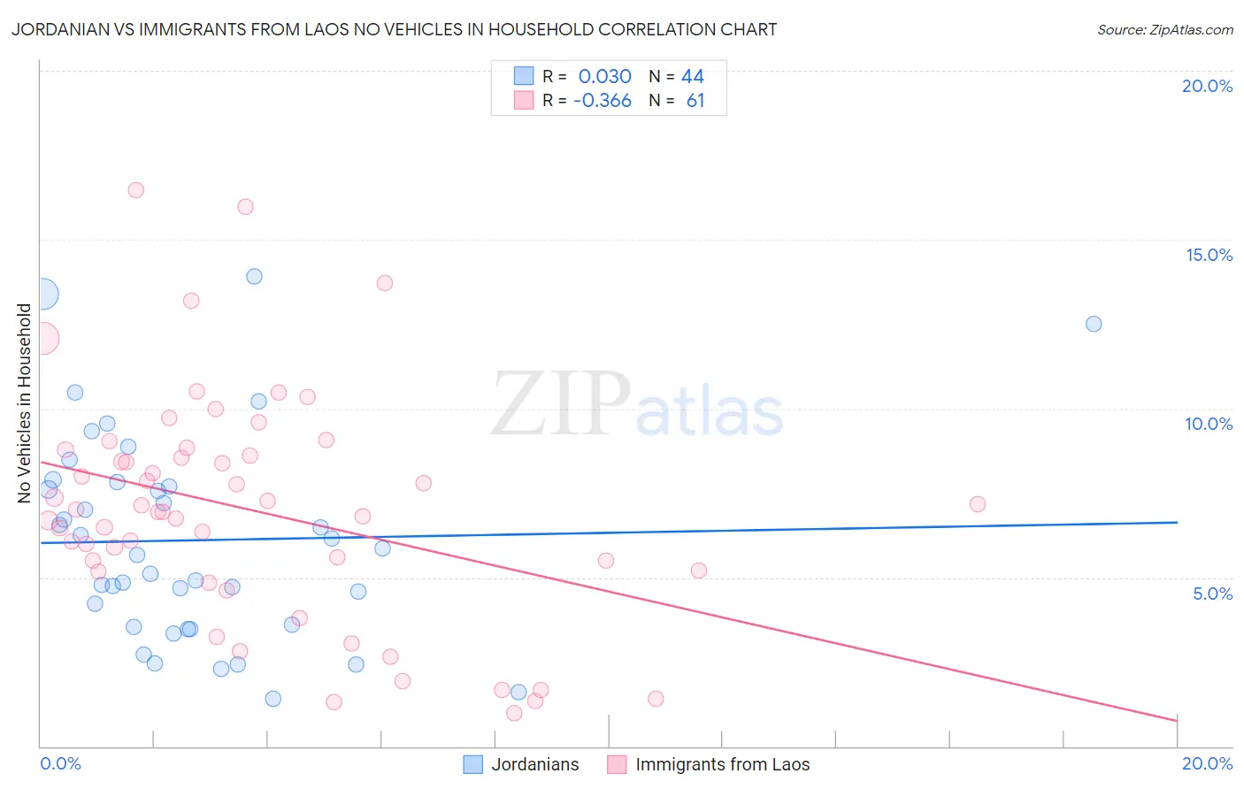 Jordanian vs Immigrants from Laos No Vehicles in Household