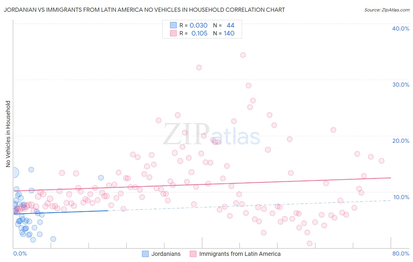 Jordanian vs Immigrants from Latin America No Vehicles in Household