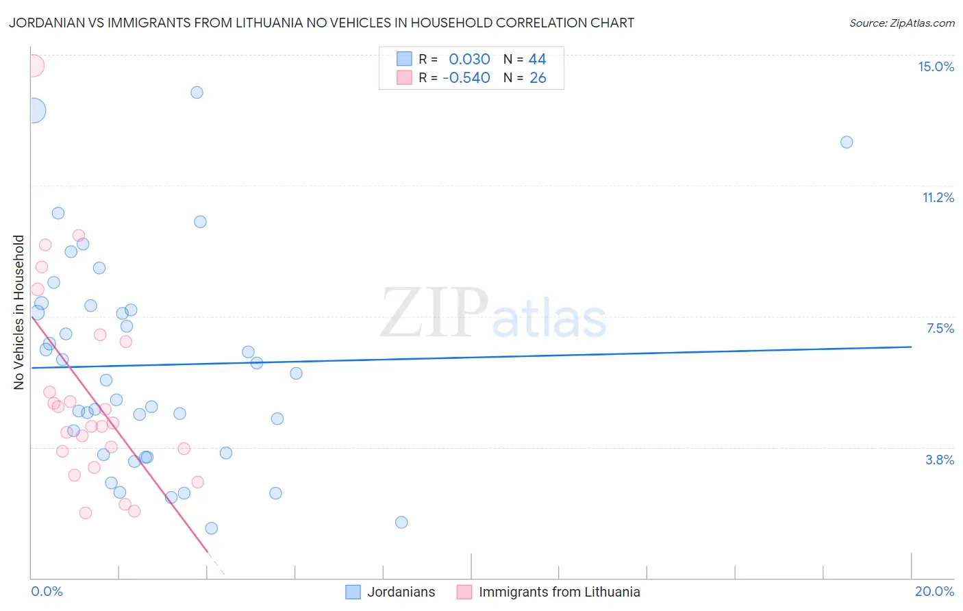 Jordanian vs Immigrants from Lithuania No Vehicles in Household