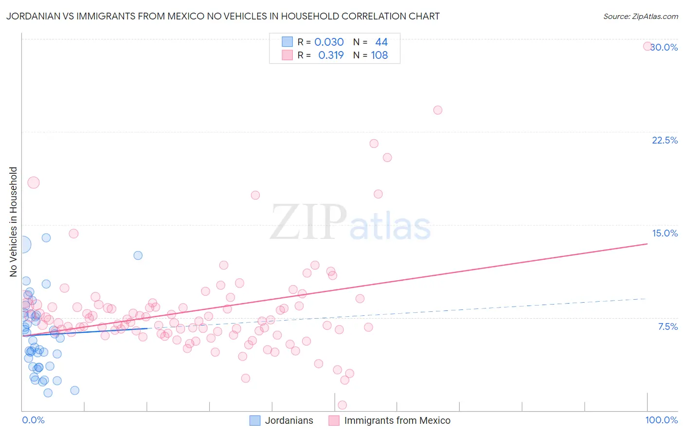 Jordanian vs Immigrants from Mexico No Vehicles in Household
