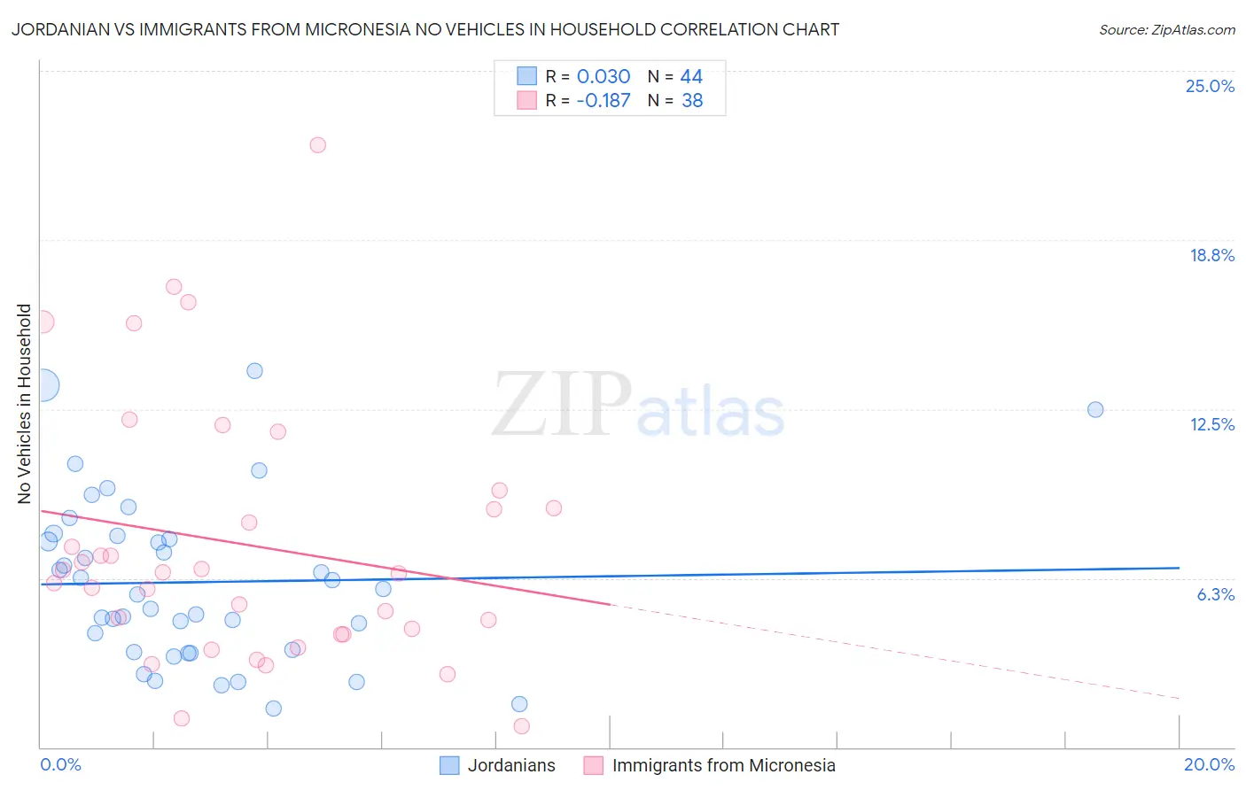 Jordanian vs Immigrants from Micronesia No Vehicles in Household