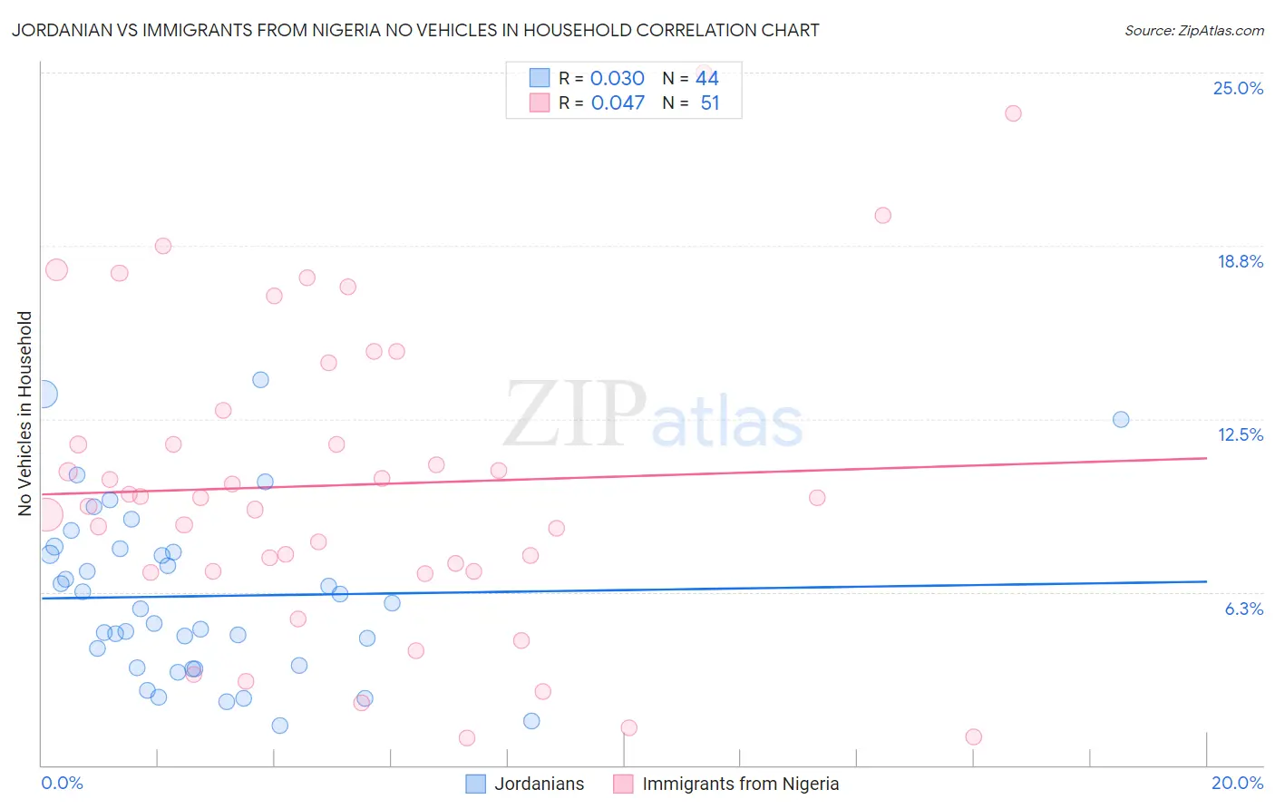 Jordanian vs Immigrants from Nigeria No Vehicles in Household