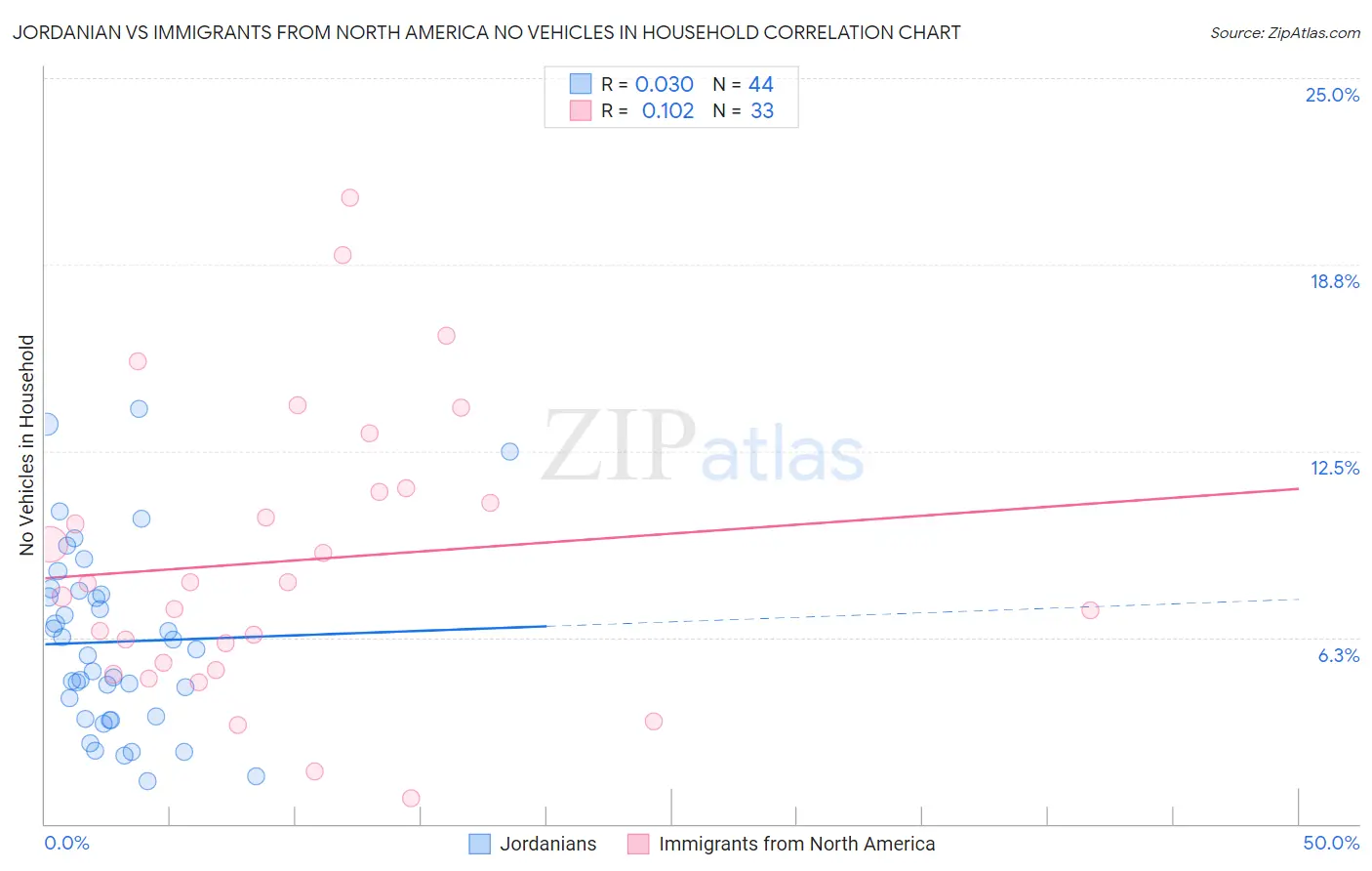 Jordanian vs Immigrants from North America No Vehicles in Household
