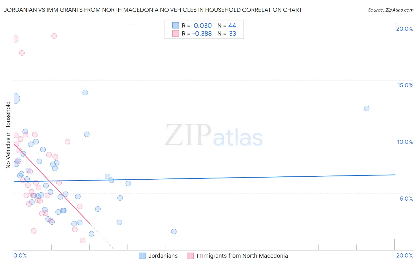 Jordanian vs Immigrants from North Macedonia No Vehicles in Household