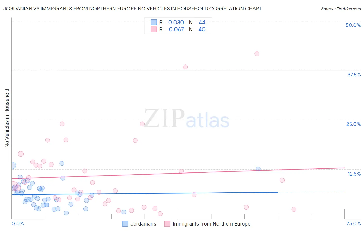 Jordanian vs Immigrants from Northern Europe No Vehicles in Household