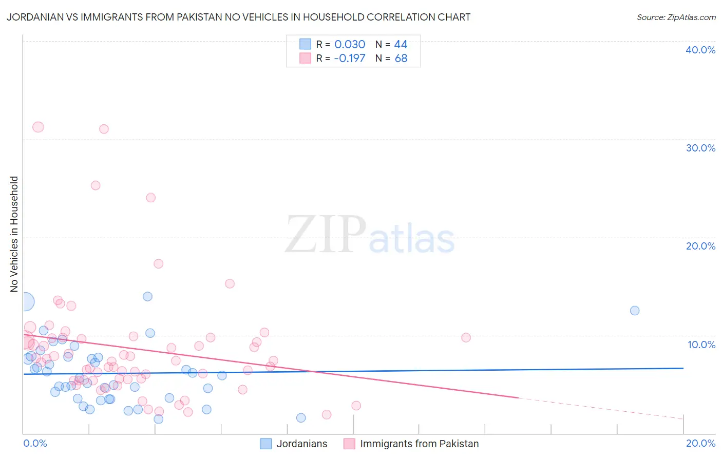 Jordanian vs Immigrants from Pakistan No Vehicles in Household