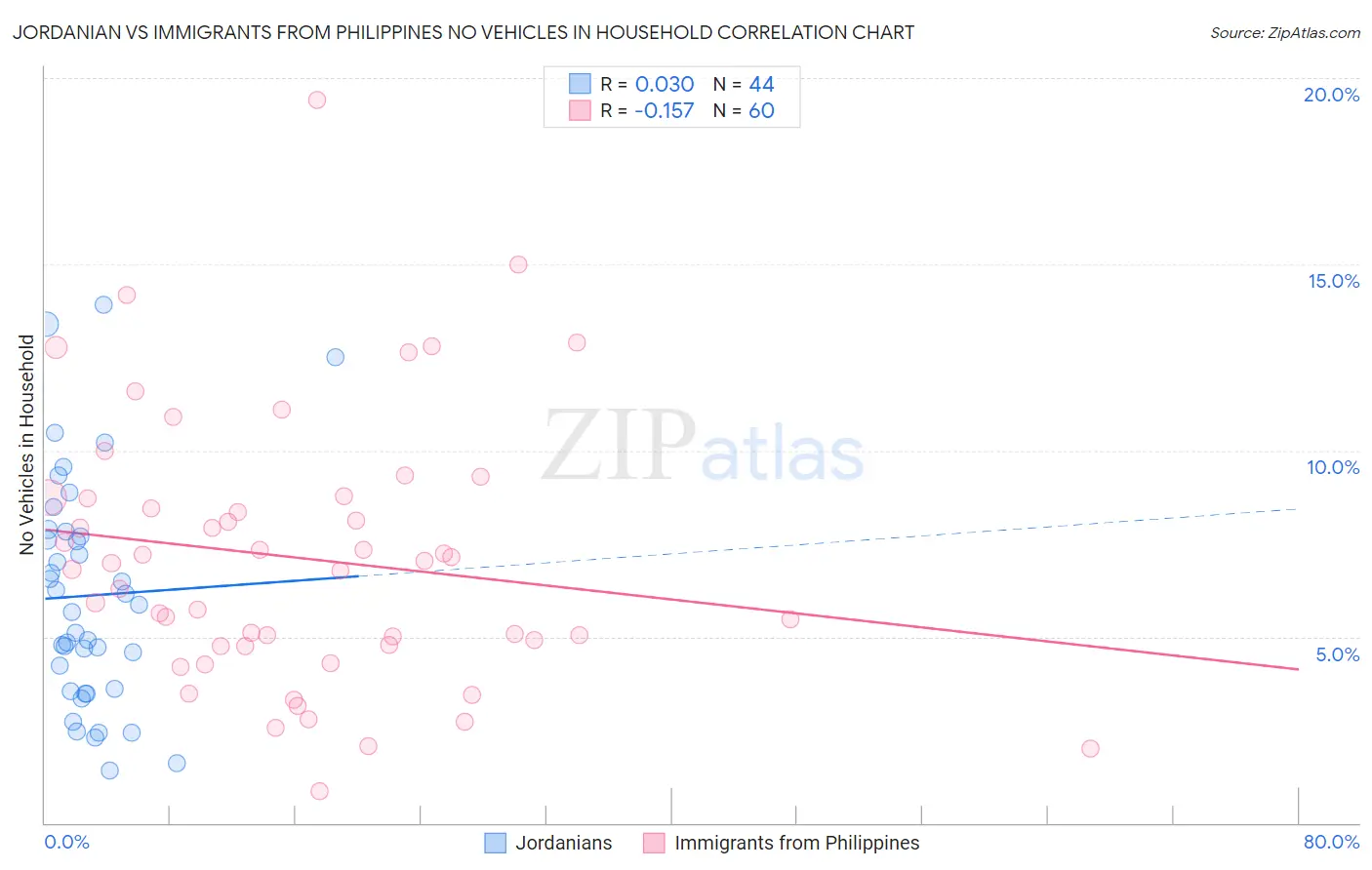 Jordanian vs Immigrants from Philippines No Vehicles in Household