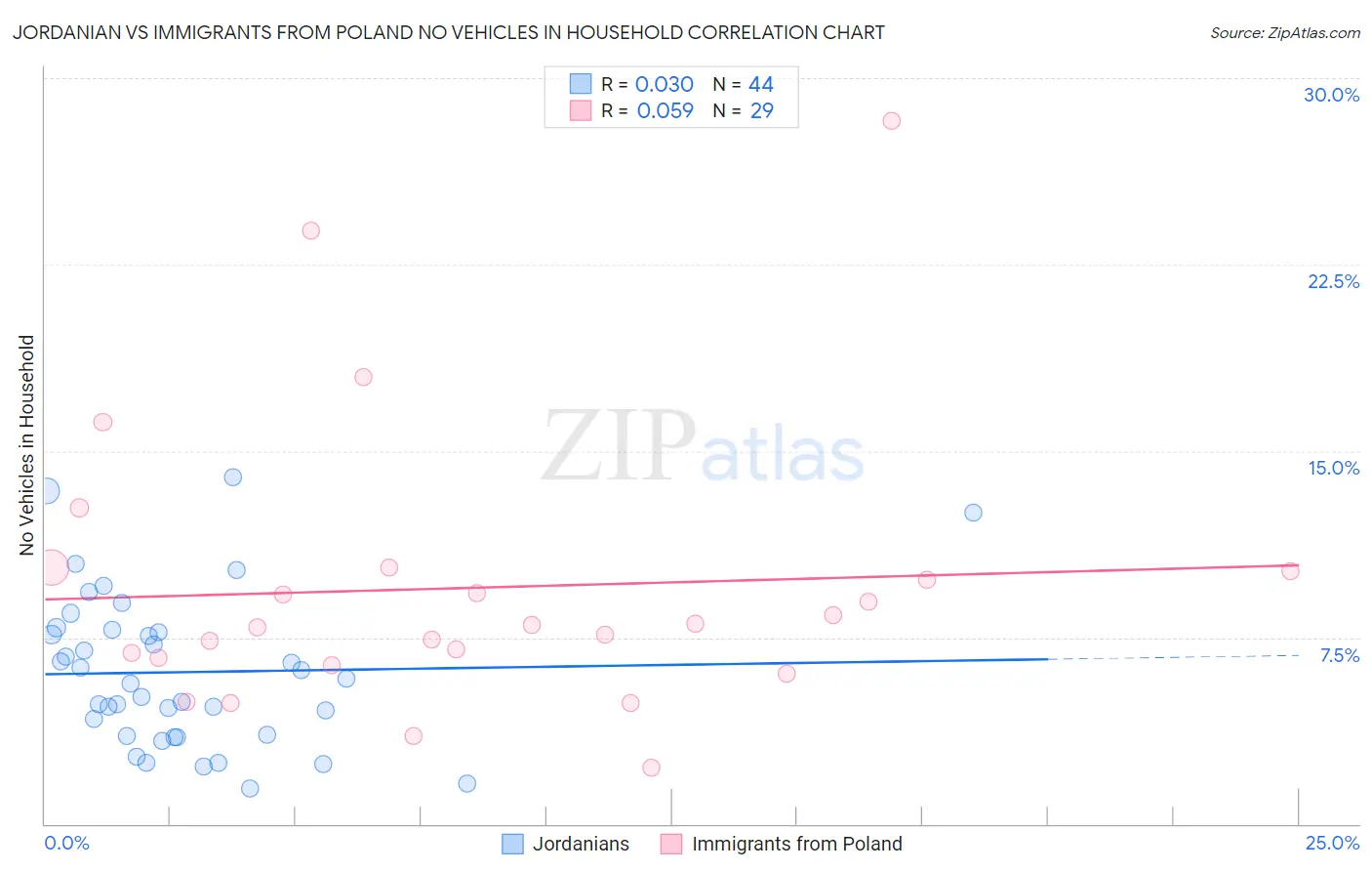 Jordanian vs Immigrants from Poland No Vehicles in Household