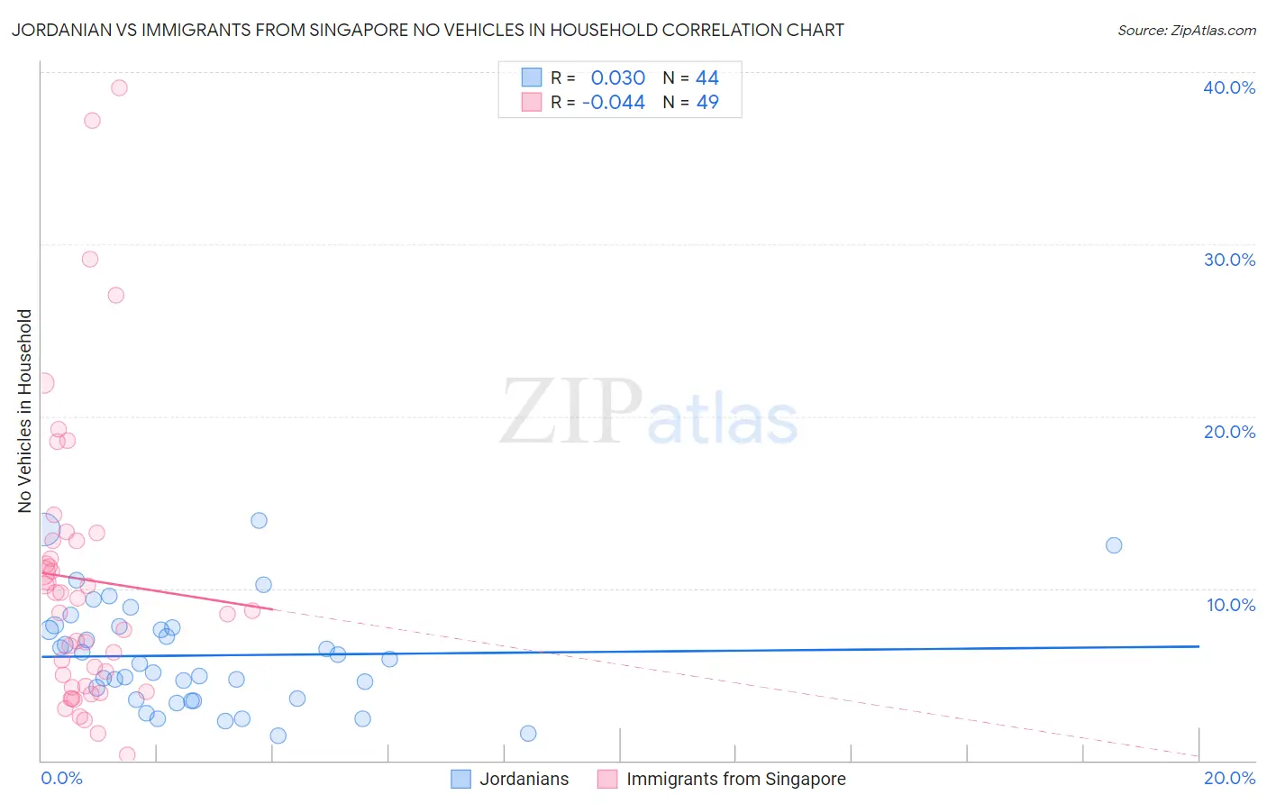Jordanian vs Immigrants from Singapore No Vehicles in Household