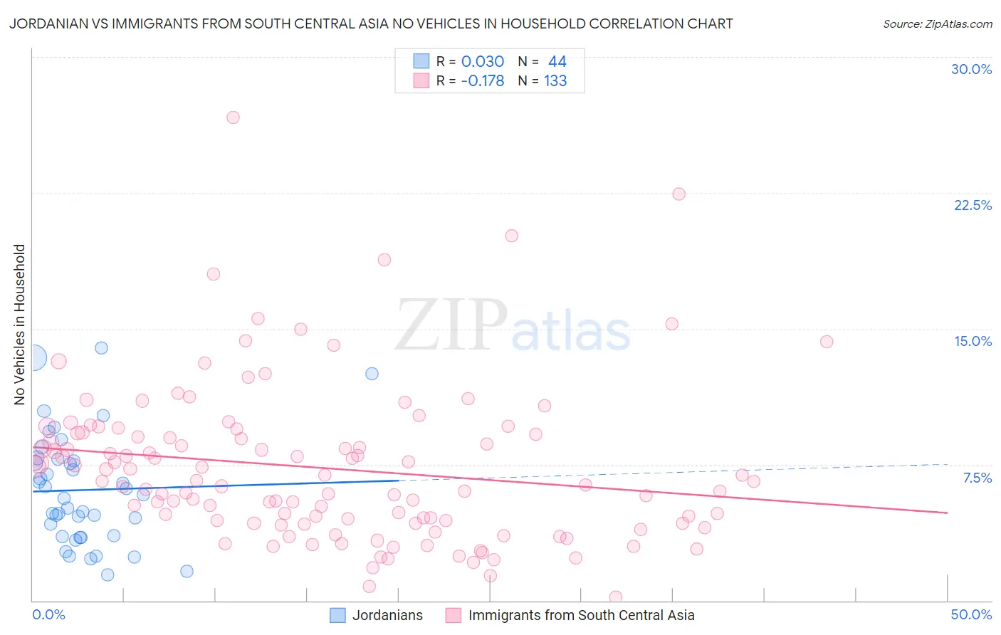 Jordanian vs Immigrants from South Central Asia No Vehicles in Household