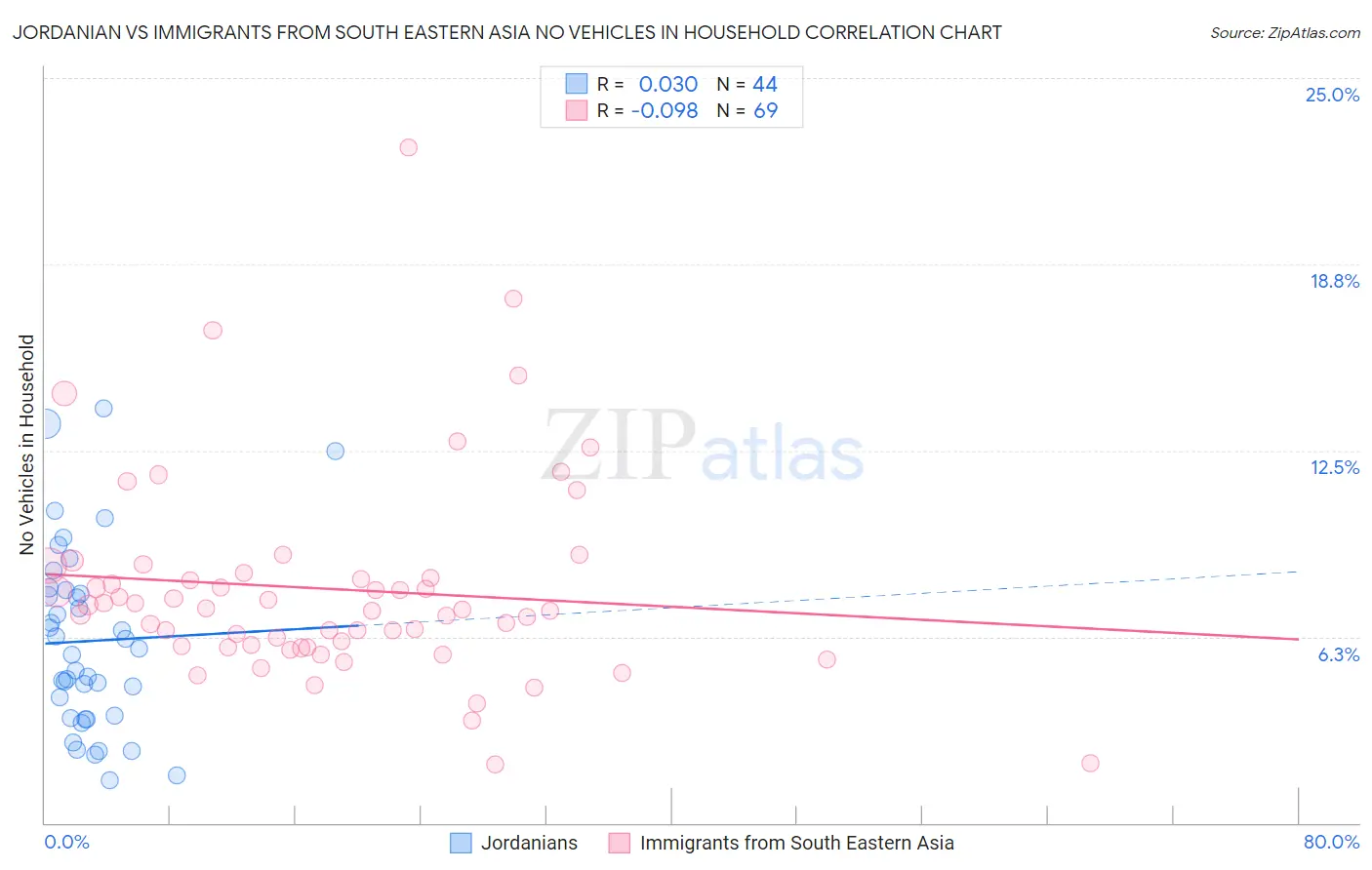 Jordanian vs Immigrants from South Eastern Asia No Vehicles in Household
