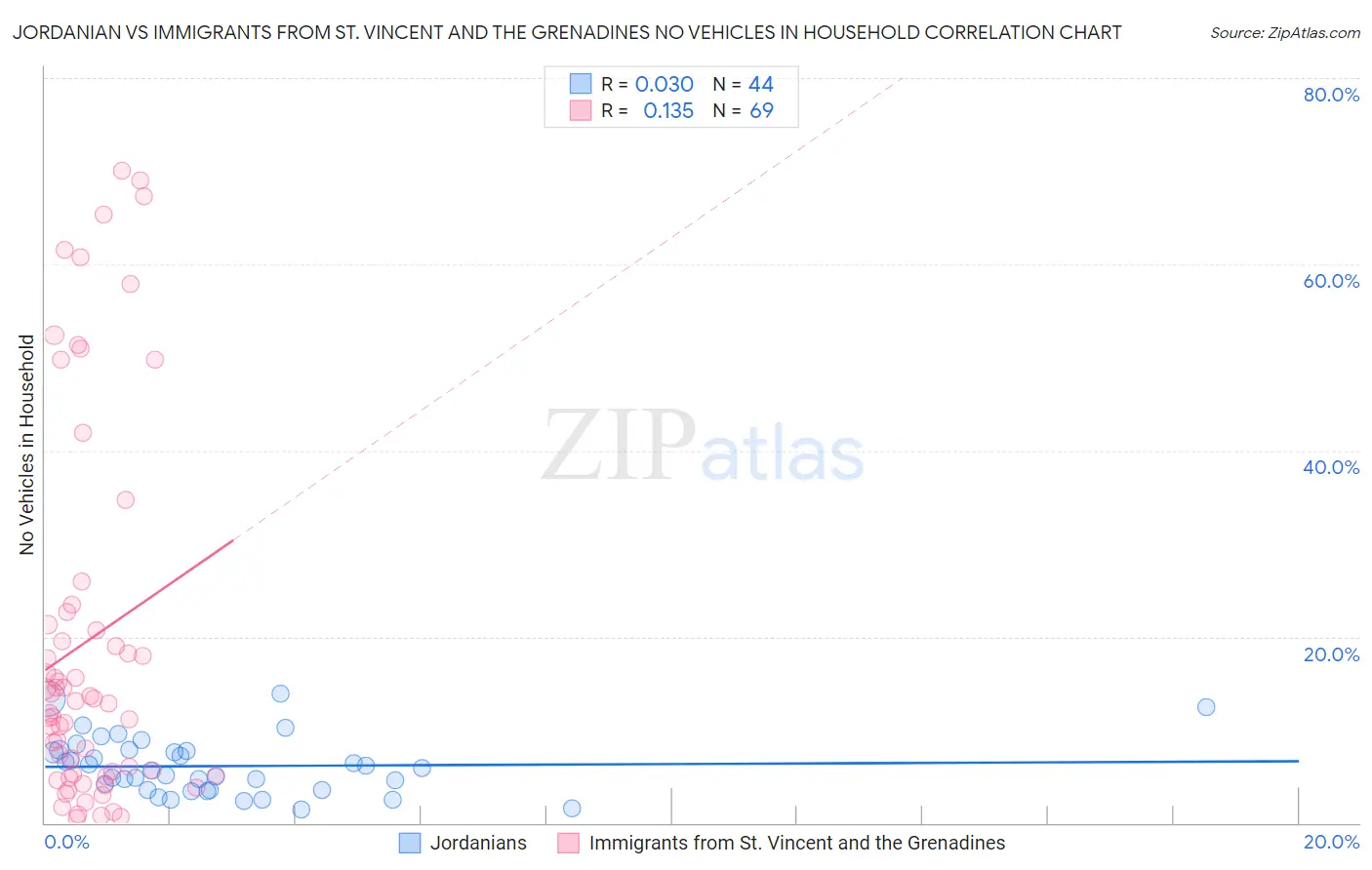Jordanian vs Immigrants from St. Vincent and the Grenadines No Vehicles in Household