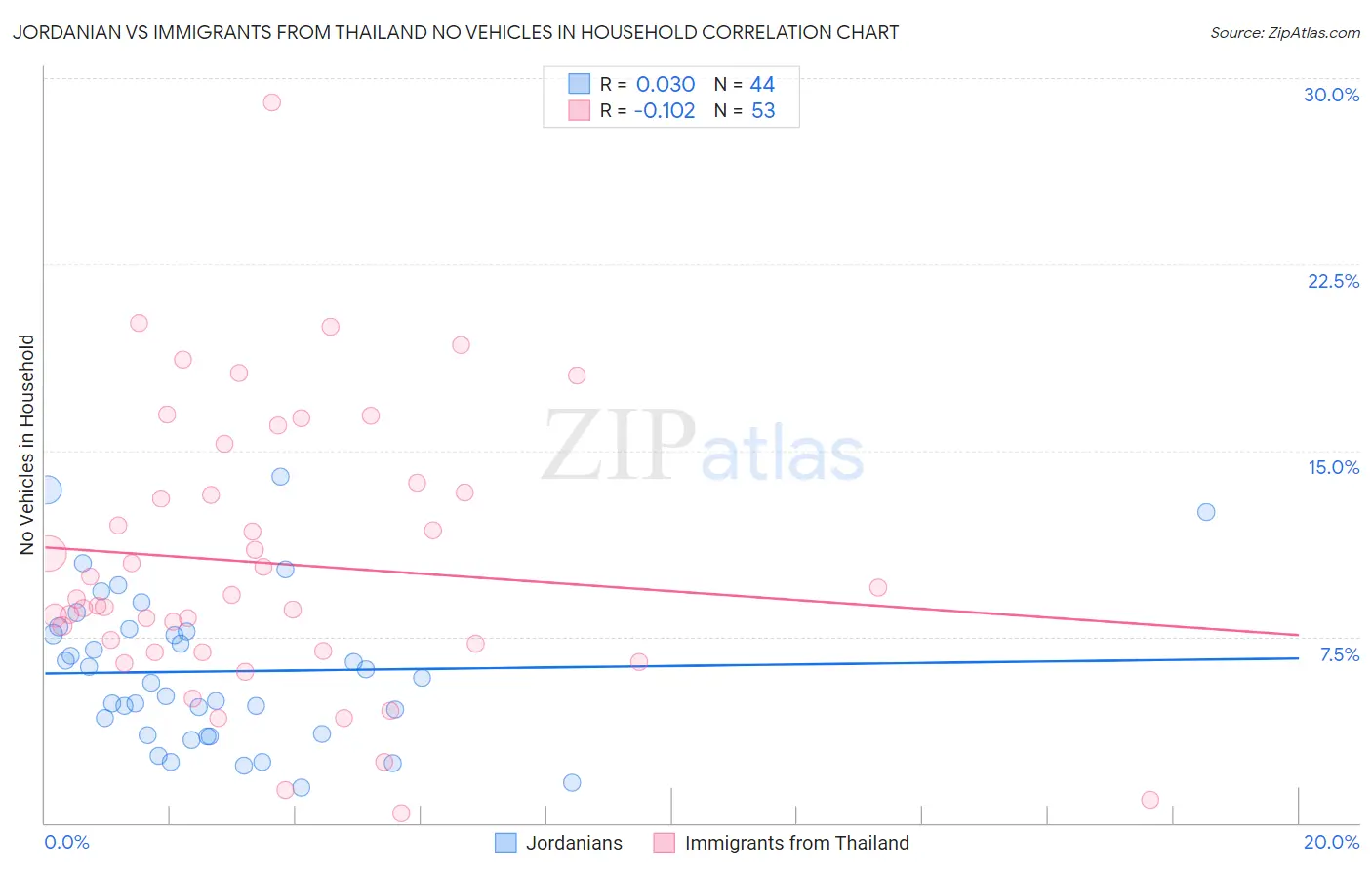 Jordanian vs Immigrants from Thailand No Vehicles in Household