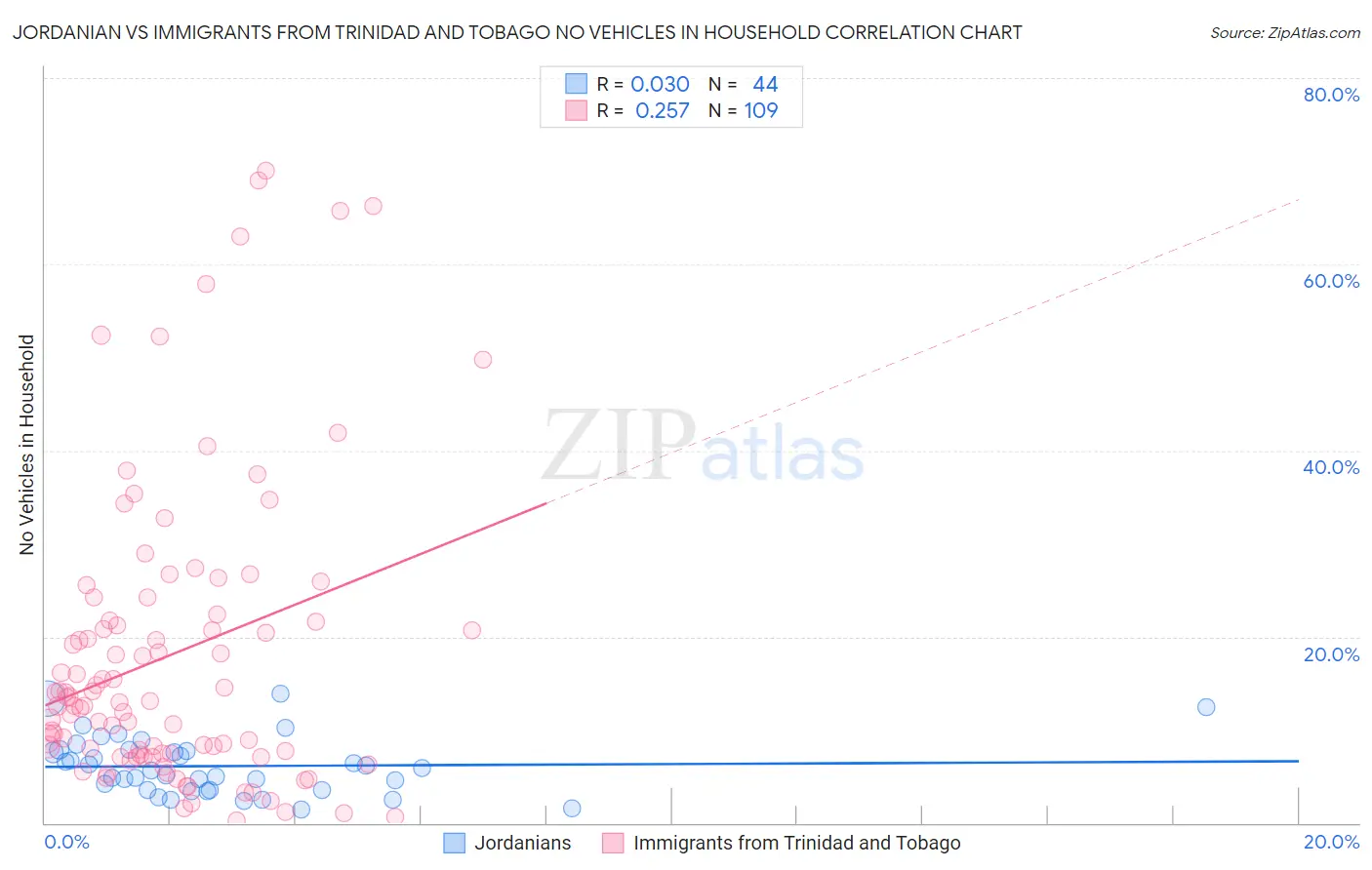 Jordanian vs Immigrants from Trinidad and Tobago No Vehicles in Household