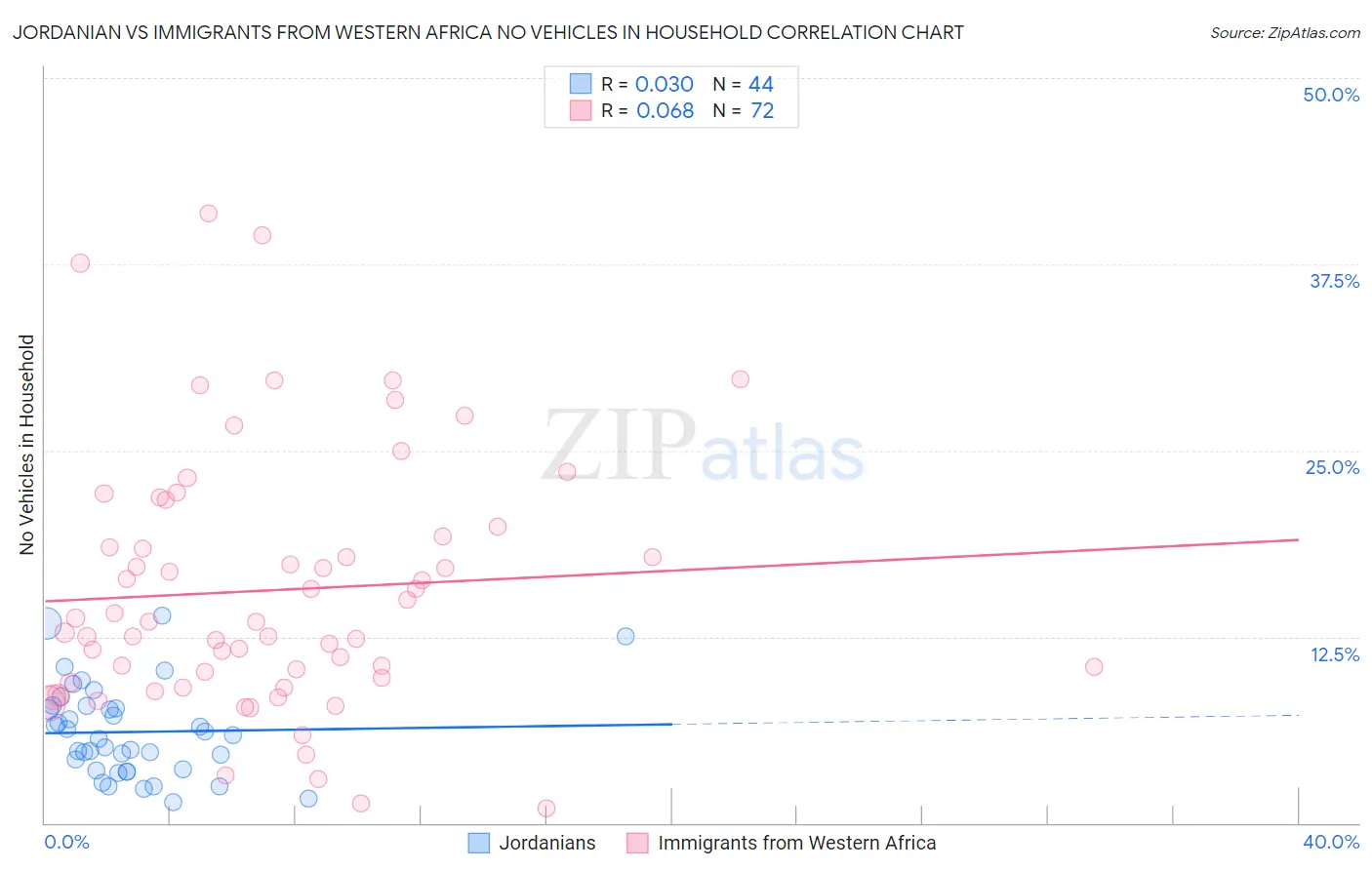 Jordanian vs Immigrants from Western Africa No Vehicles in Household