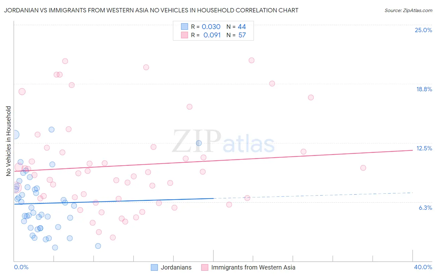 Jordanian vs Immigrants from Western Asia No Vehicles in Household