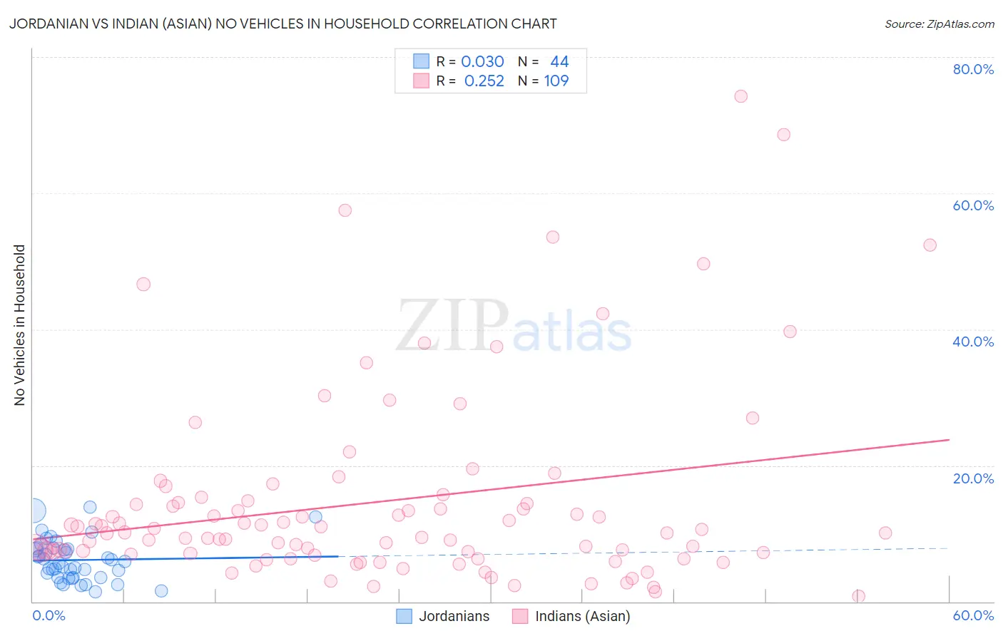 Jordanian vs Indian (Asian) No Vehicles in Household