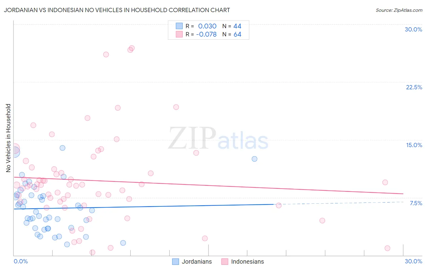 Jordanian vs Indonesian No Vehicles in Household