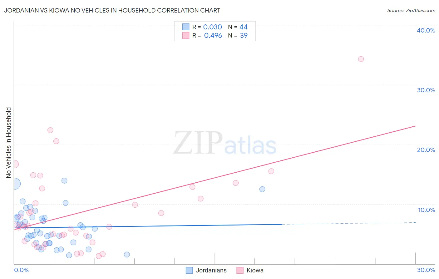 Jordanian vs Kiowa No Vehicles in Household