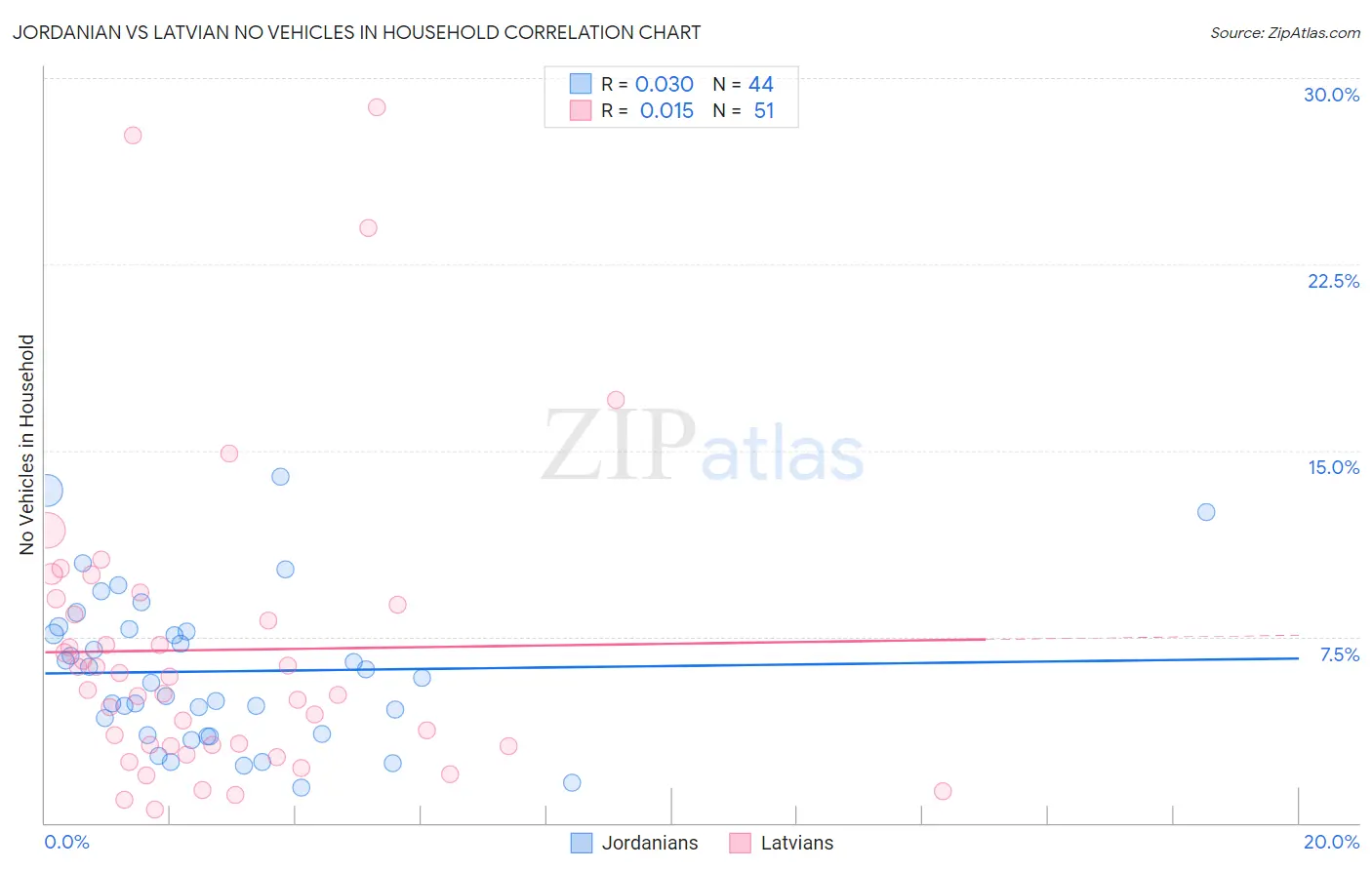 Jordanian vs Latvian No Vehicles in Household