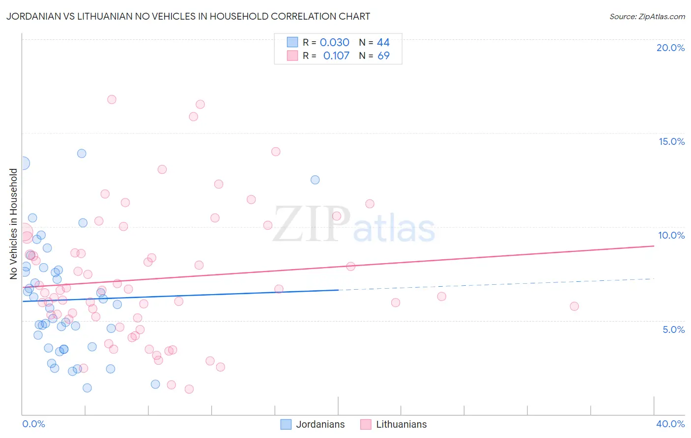 Jordanian vs Lithuanian No Vehicles in Household