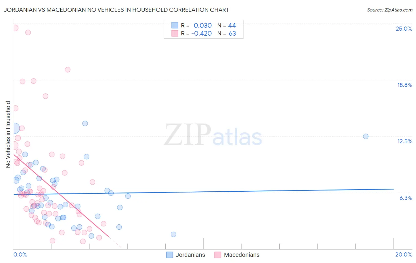 Jordanian vs Macedonian No Vehicles in Household