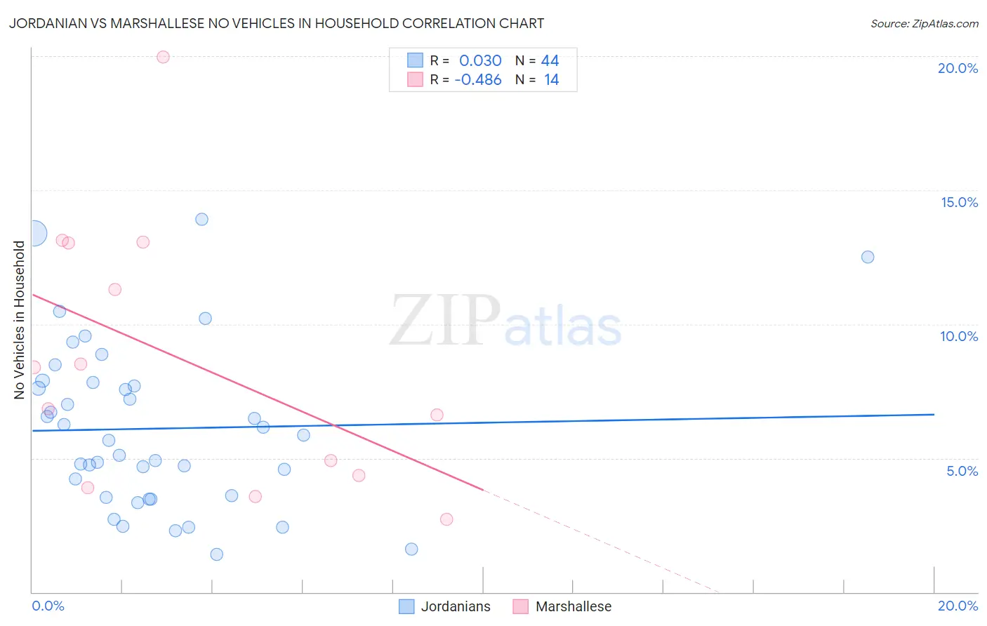 Jordanian vs Marshallese No Vehicles in Household