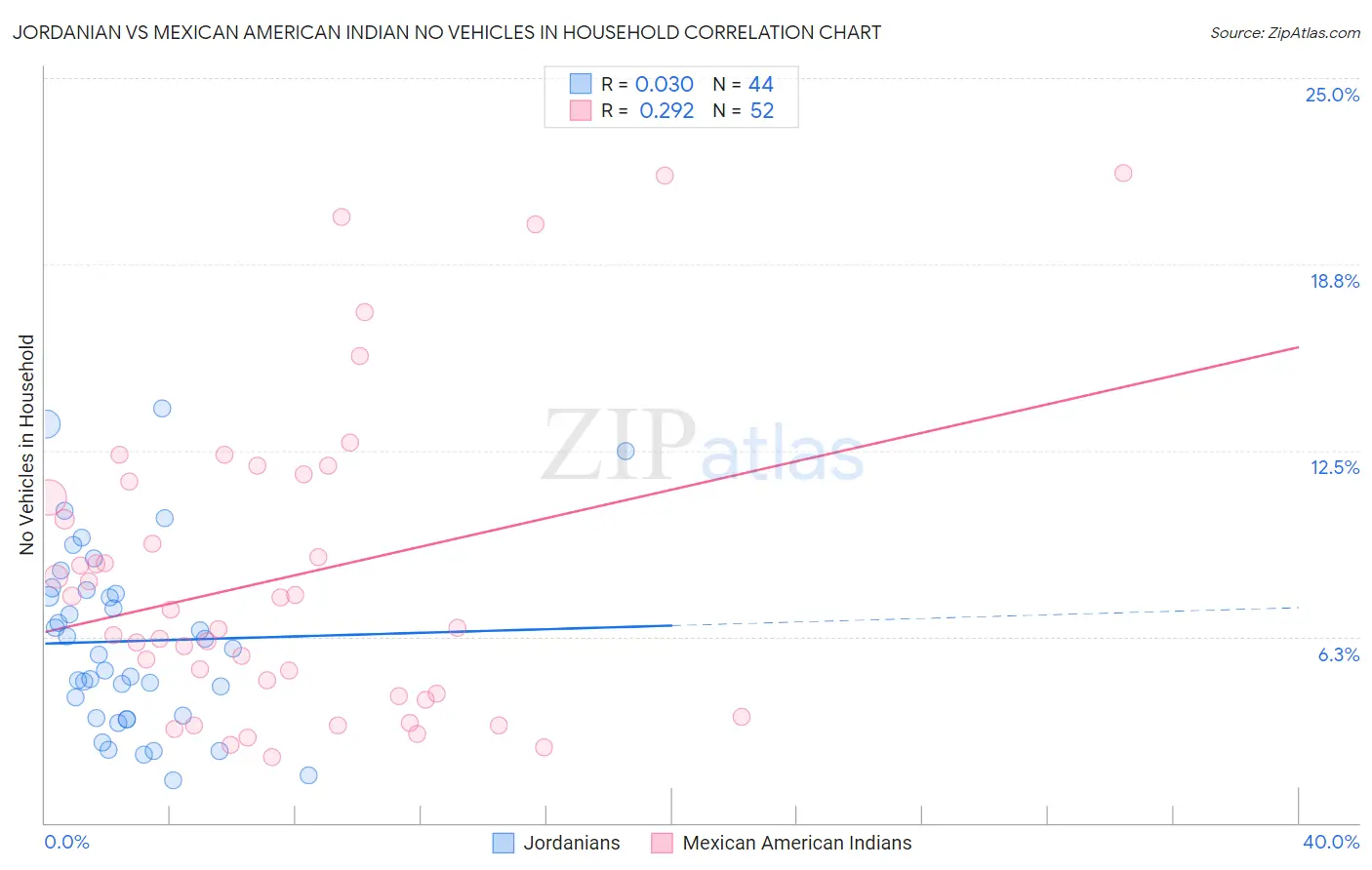 Jordanian vs Mexican American Indian No Vehicles in Household