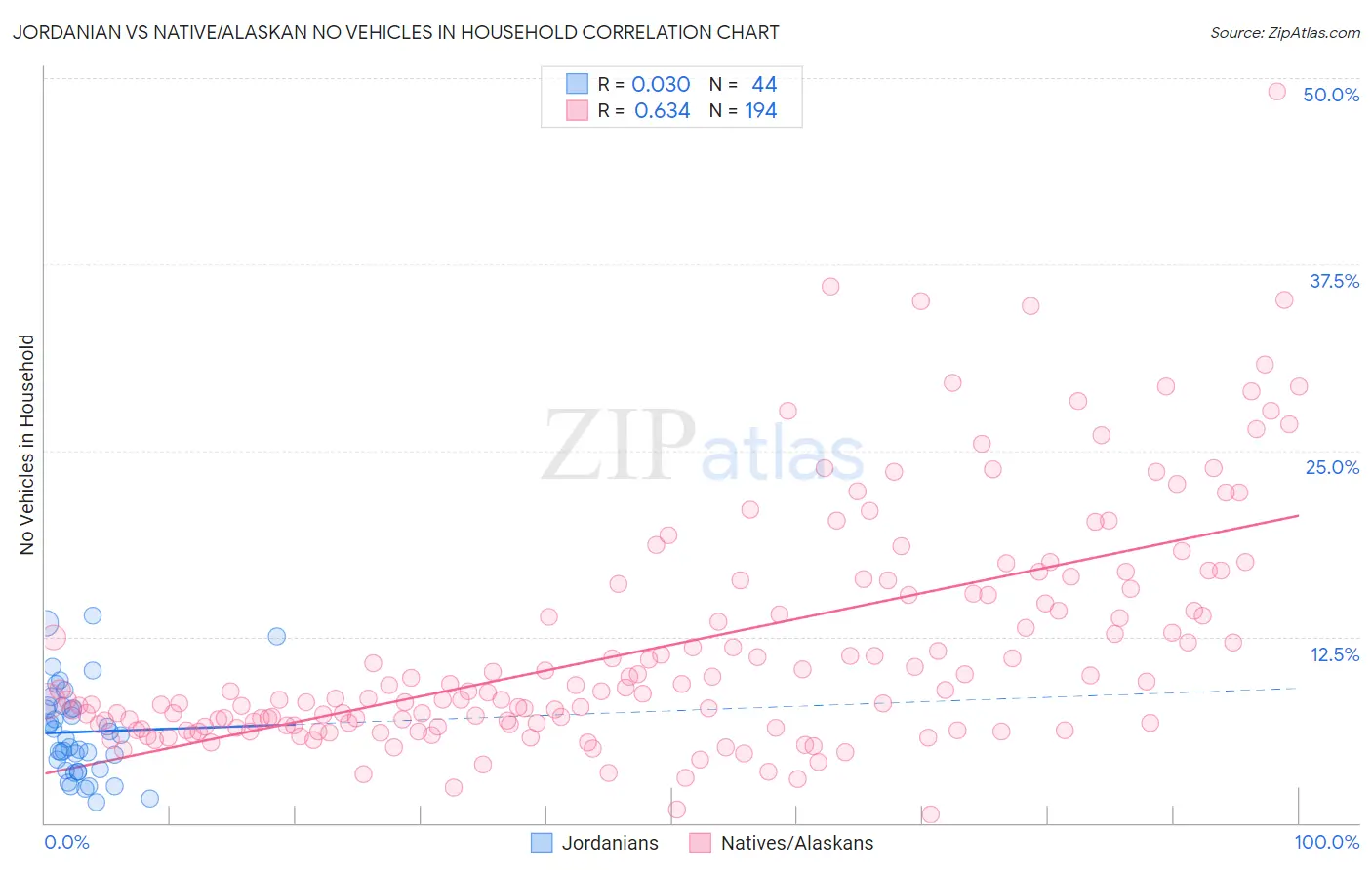 Jordanian vs Native/Alaskan No Vehicles in Household