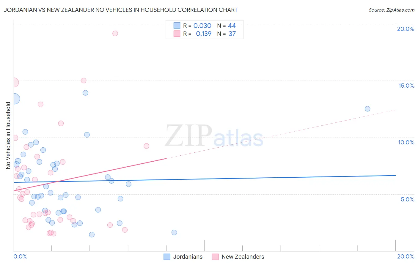 Jordanian vs New Zealander No Vehicles in Household