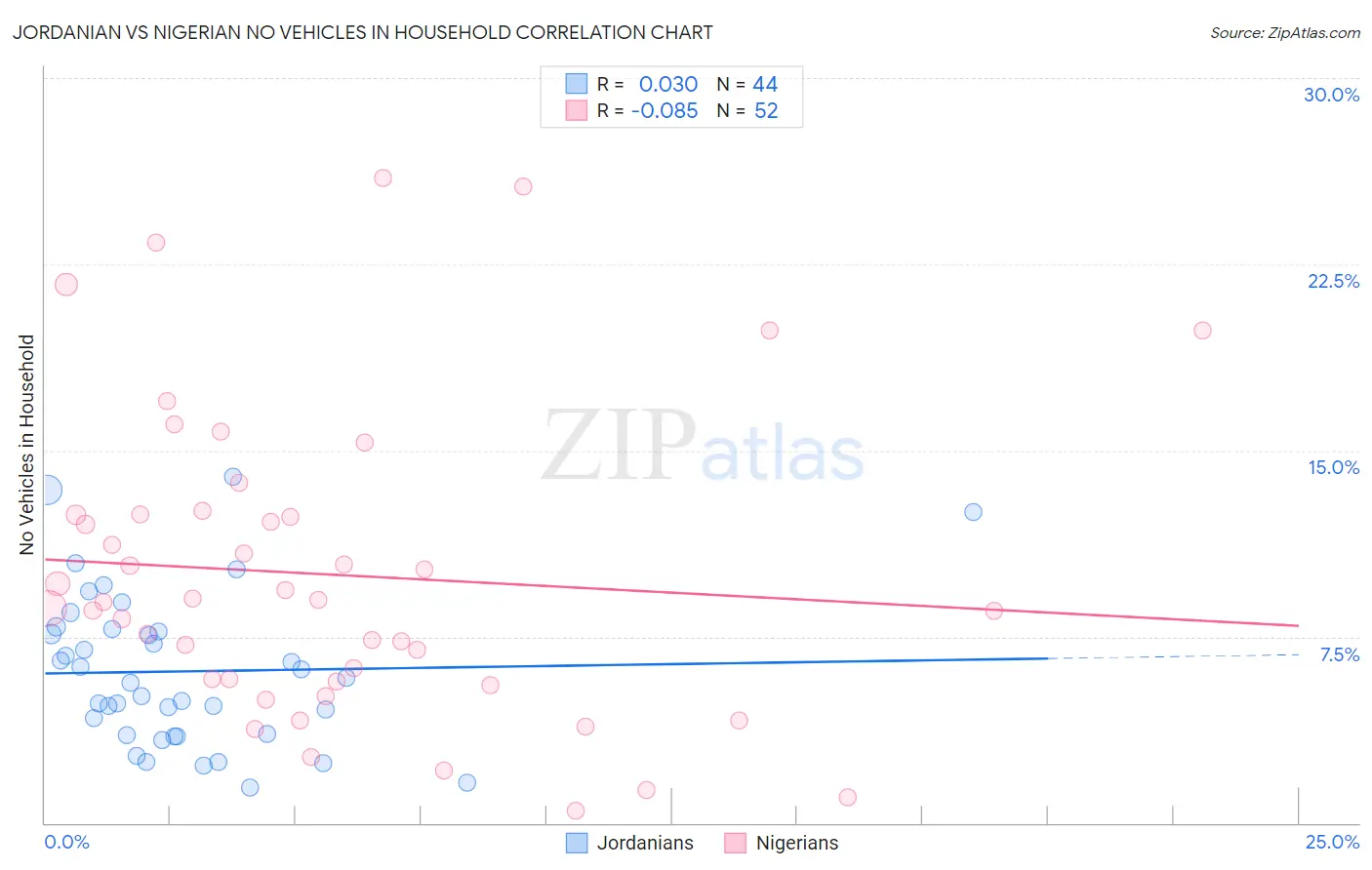 Jordanian vs Nigerian No Vehicles in Household