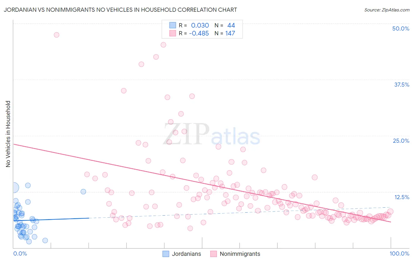 Jordanian vs Nonimmigrants No Vehicles in Household