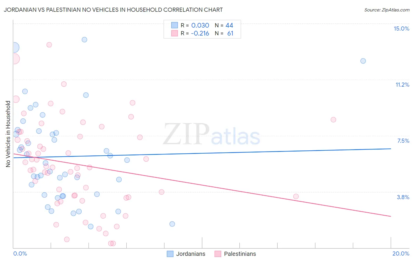 Jordanian vs Palestinian No Vehicles in Household