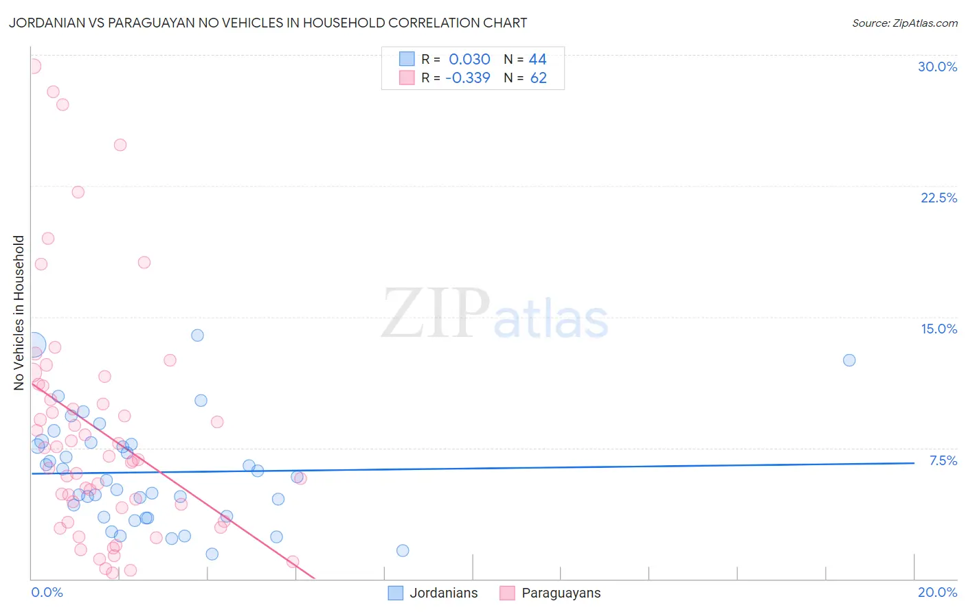 Jordanian vs Paraguayan No Vehicles in Household