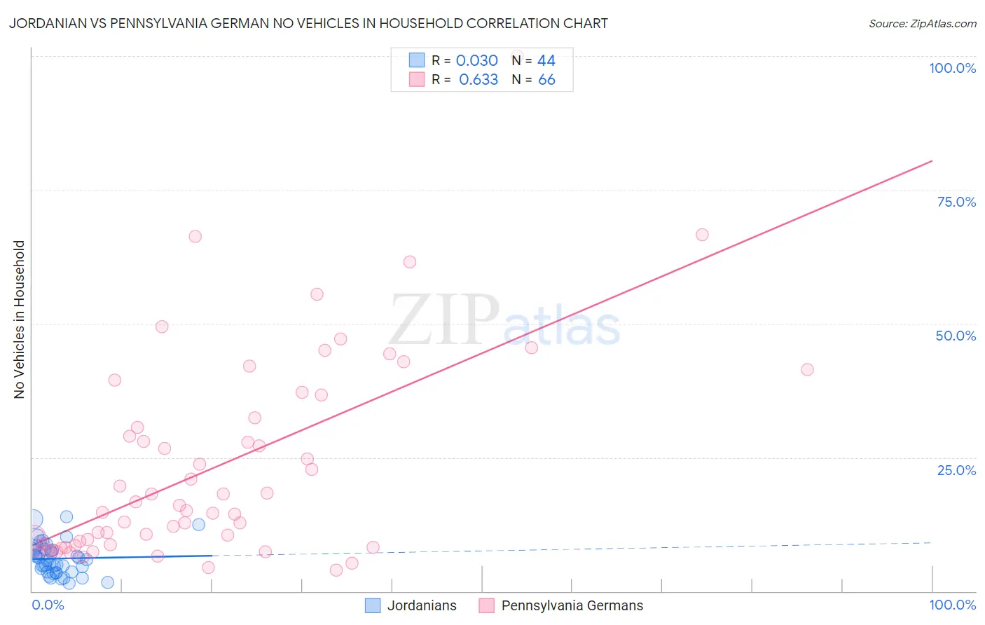 Jordanian vs Pennsylvania German No Vehicles in Household