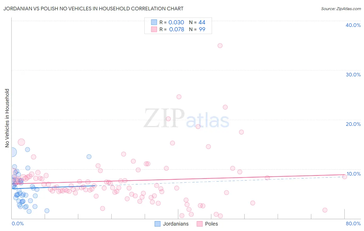 Jordanian vs Polish No Vehicles in Household