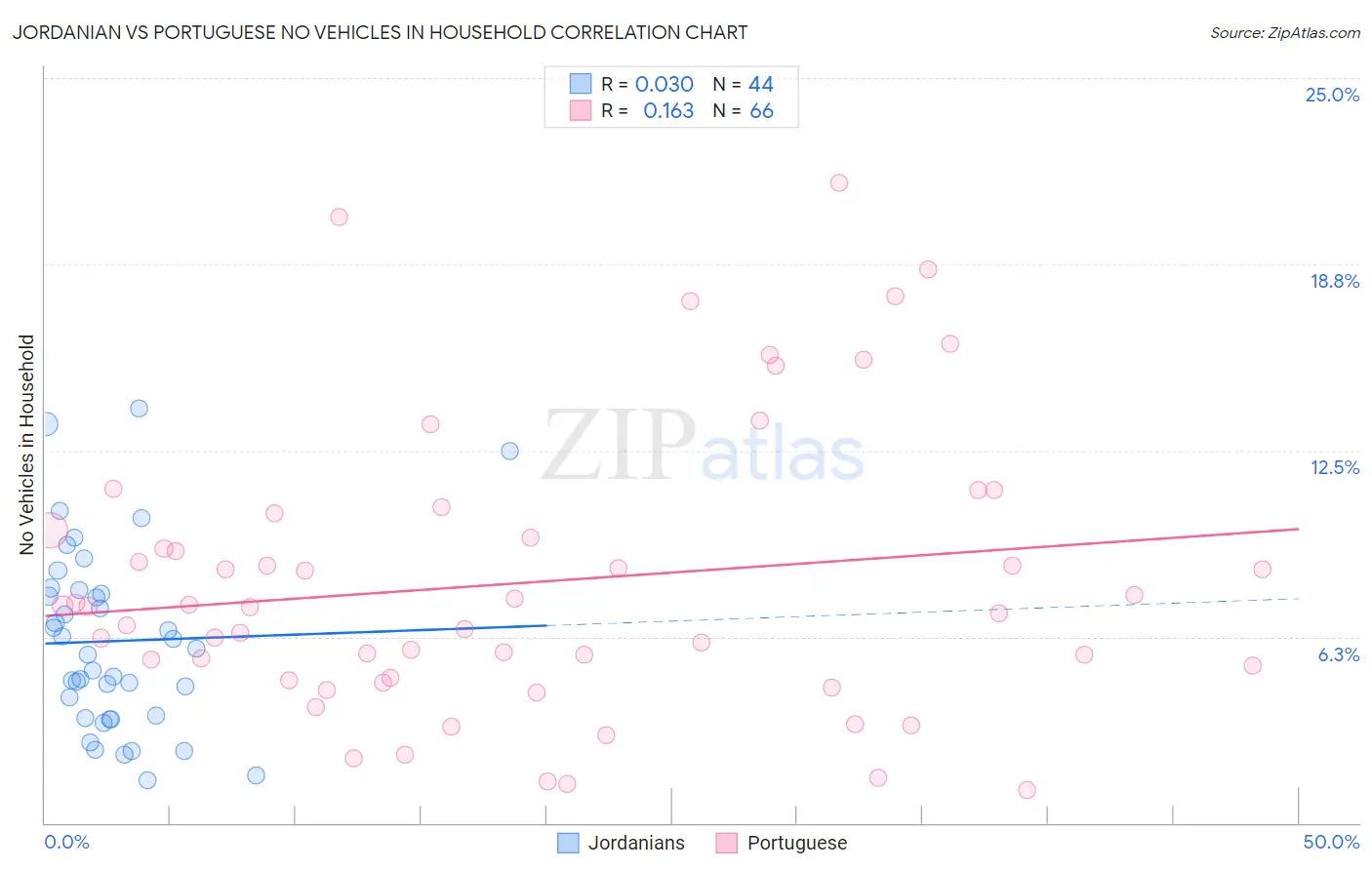 Jordanian vs Portuguese No Vehicles in Household